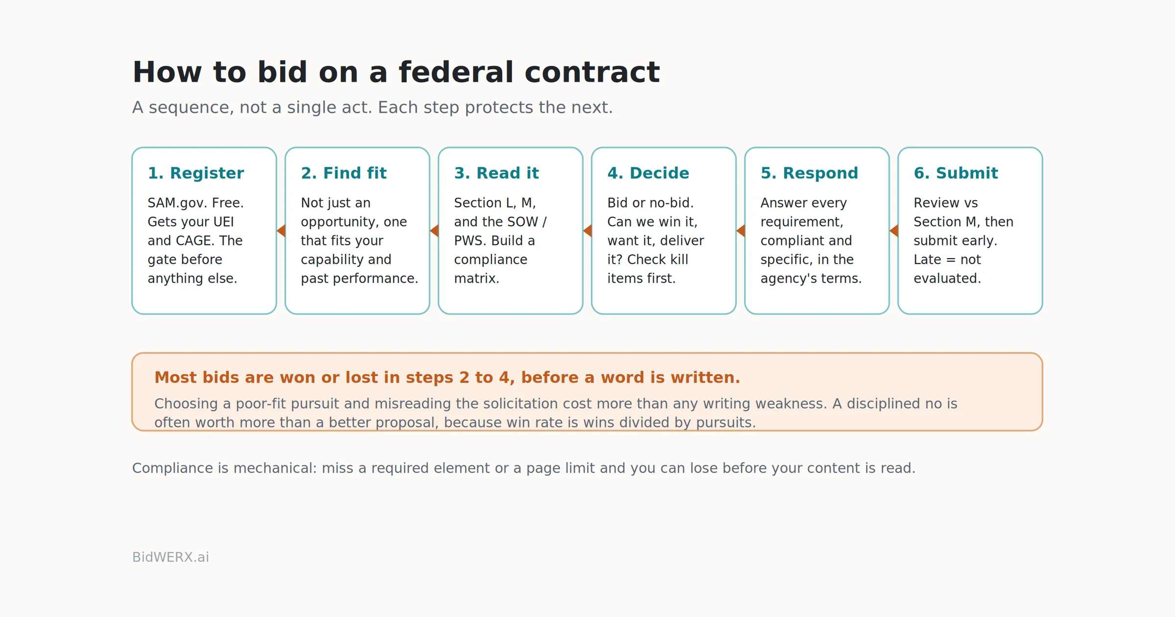 The steps to bid on a federal contract: register, find fit, read the solicitation, decide to bid, build a compliant response, and submit on time