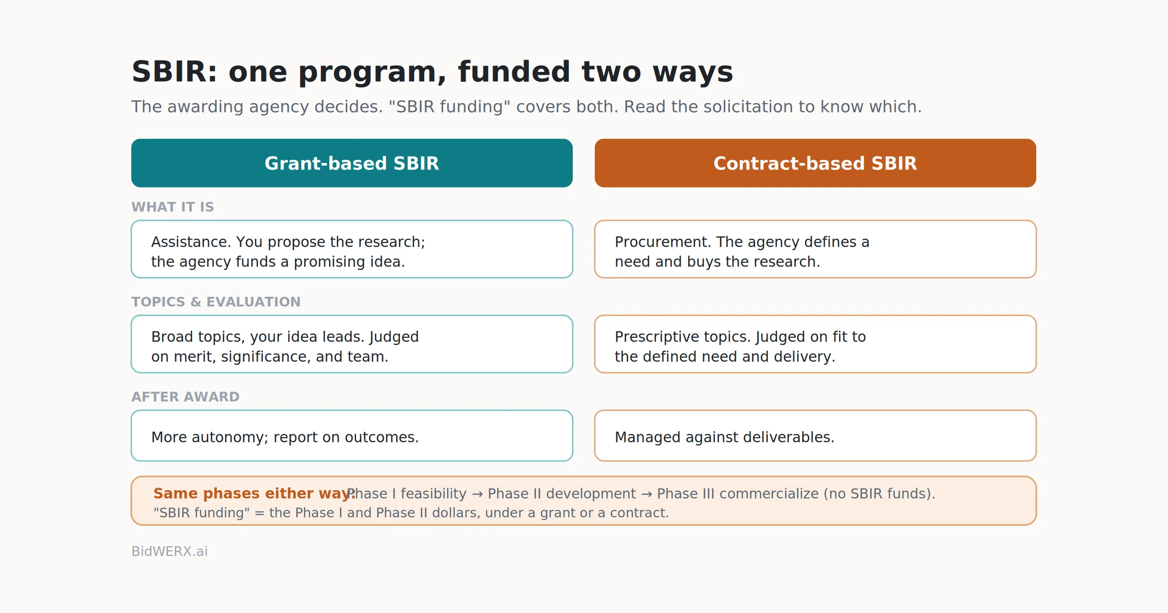 SBIR is one program funded two ways: grant-based SBIR is assistance for research you propose, contract-based SBIR is procurement of research the agency defined