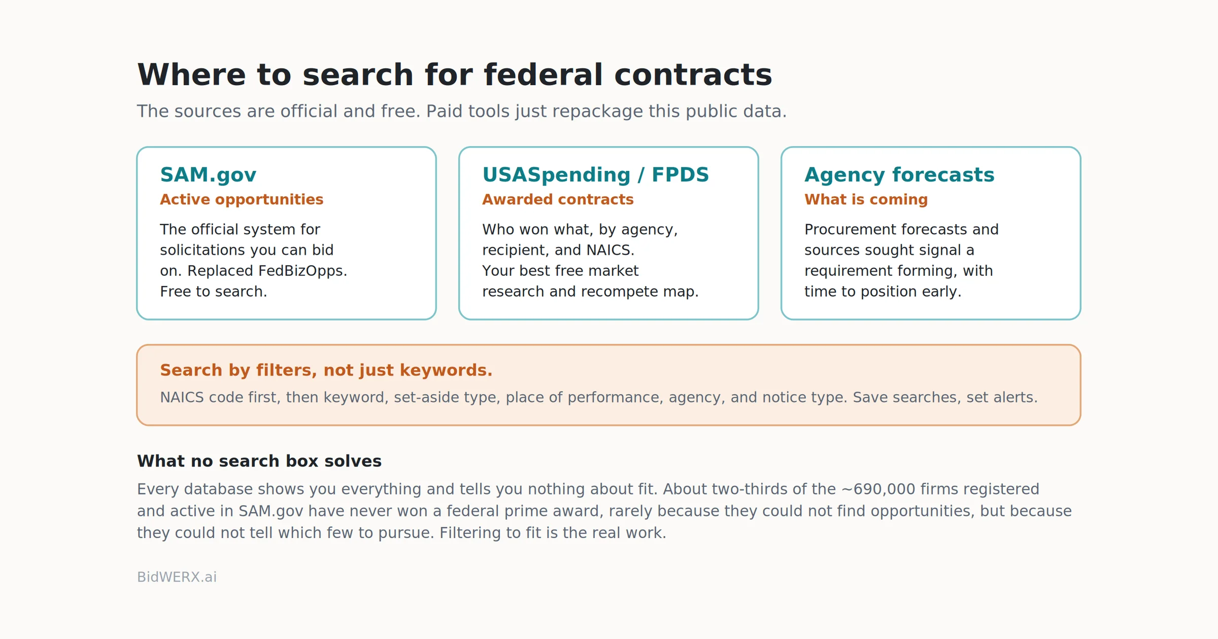 Where to search for federal contracts: SAM.gov for active opportunities, USASpending for awarded contracts, and agency forecasts for what is coming