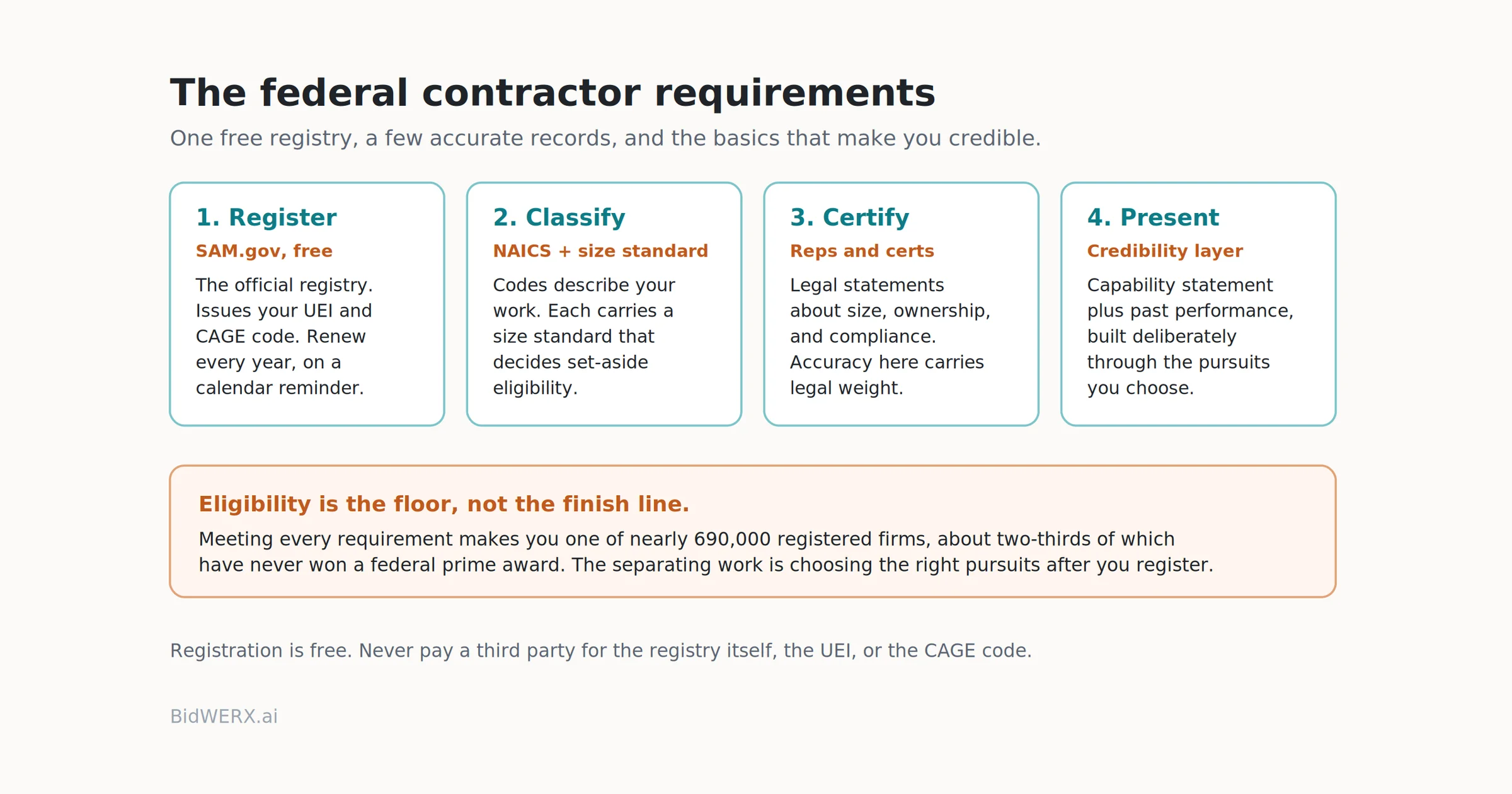 The federal contractor requirements checklist: register in SAM.gov, classify with NAICS codes and size standards, certify your representations, and present a credible capability statement