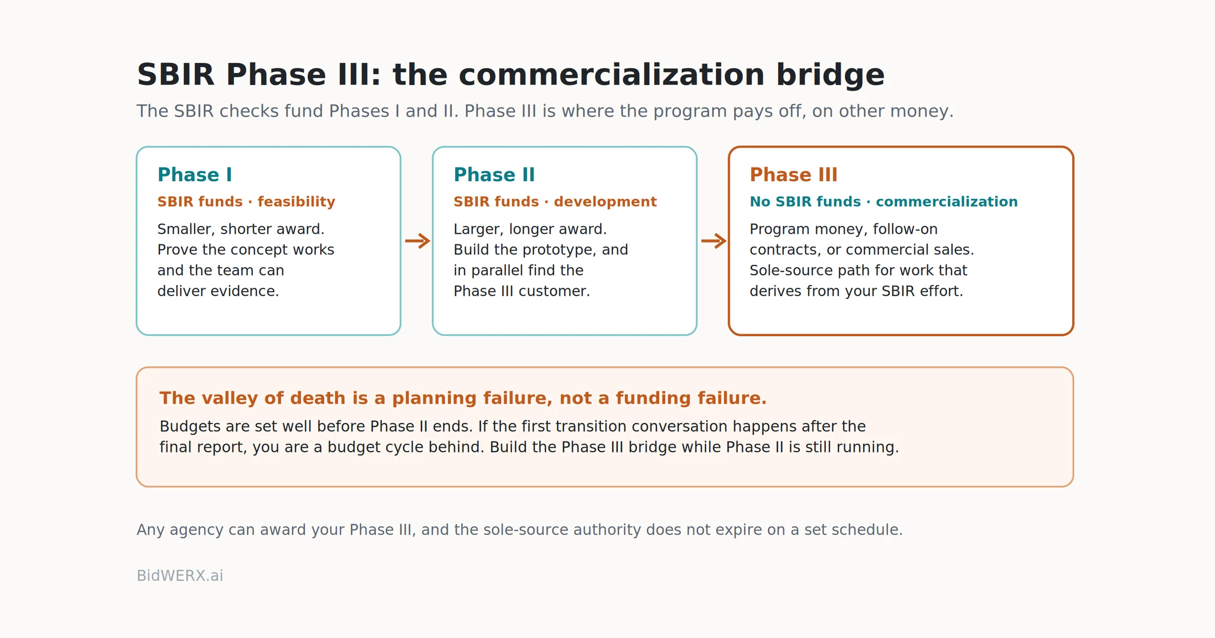 SBIR Phase III explained: Phase I proves feasibility and Phase II develops the technology on SBIR funds, then Phase III commercializes on non-SBIR money with a sole-source path