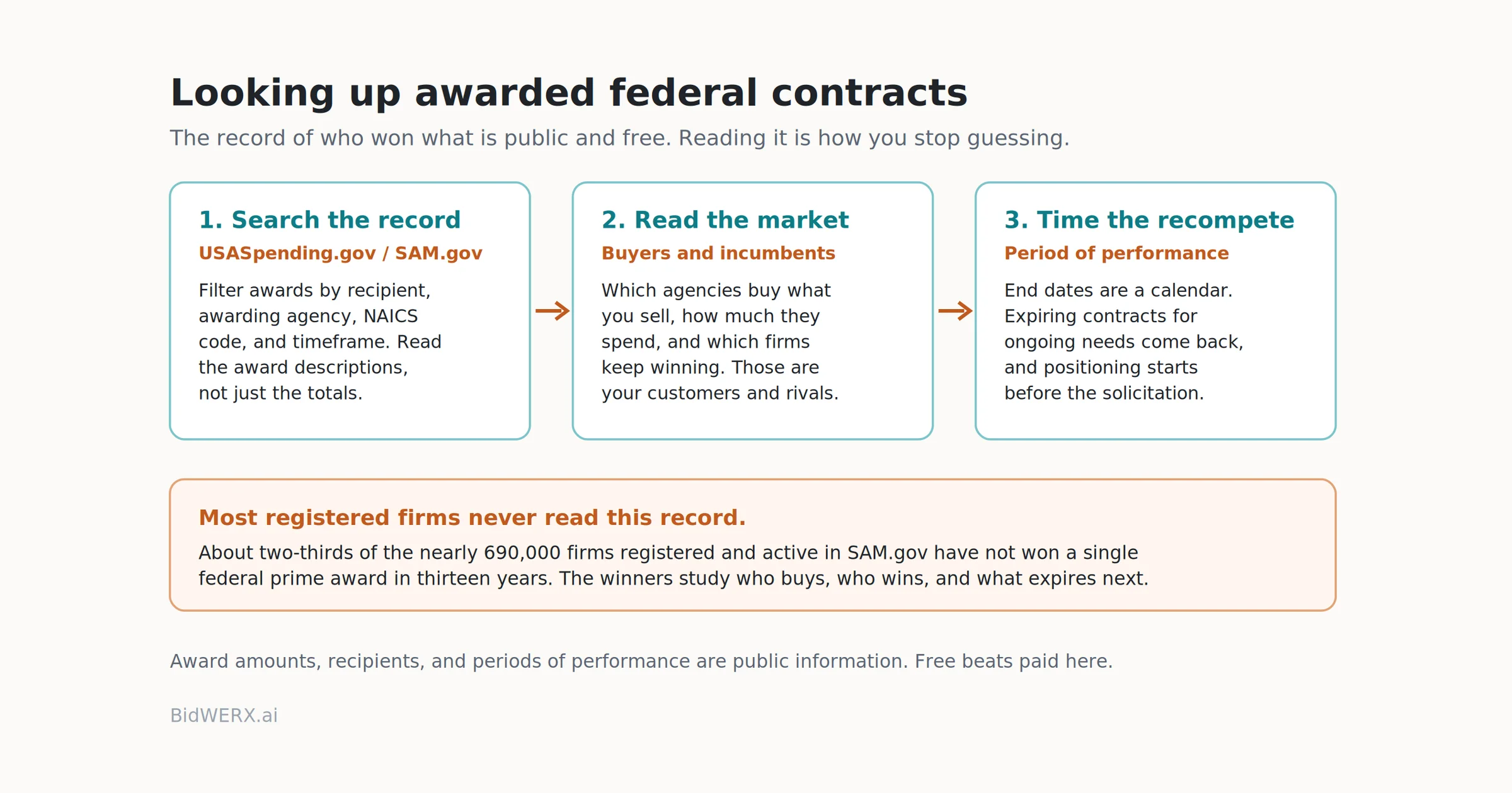 How to look up awarded federal contracts: search USASpending.gov by recipient, agency, or NAICS, read the incumbent picture, and time the recompete