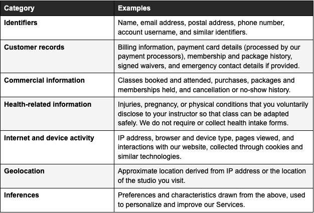 Table listing categories of personal data and examples: Identifiers include name, email, phone, address, and username; Customer records include billing info, payment card details, membership history, signed waivers, and emergency contacts; Commercial information includes classes booked, purchases, memberships, and cancellation history; Health-related info covers injuries, pregnancy, or physical conditions disclosed to adapt classes; Internet and device activity includes IP address, browser, pages viewed, and interactions via cookies; Geolocation is the approximate location derived from IP or studio visited; Inferences are preferences and traits drawn from these data to personalize services.