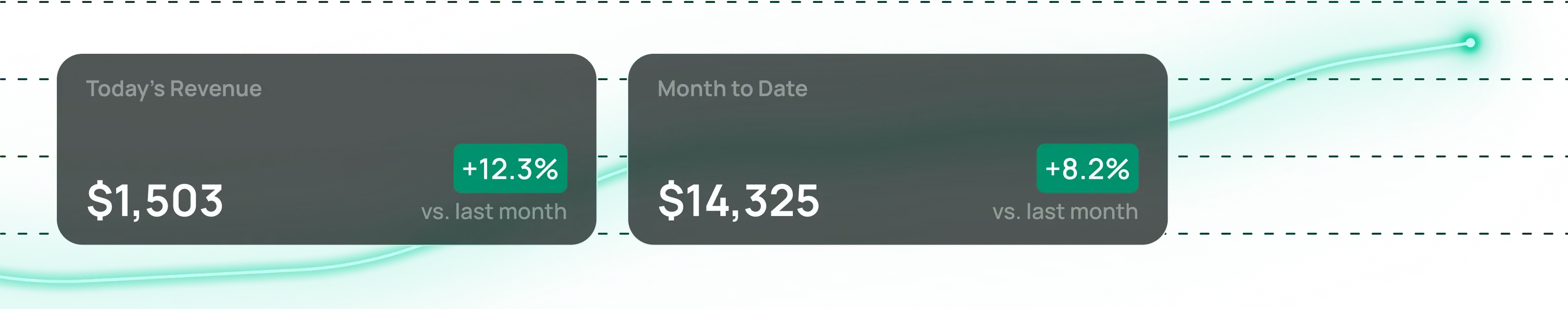 Parking revenue dashboard with daily and month-to-date totals, growth badges, and an upward trend line