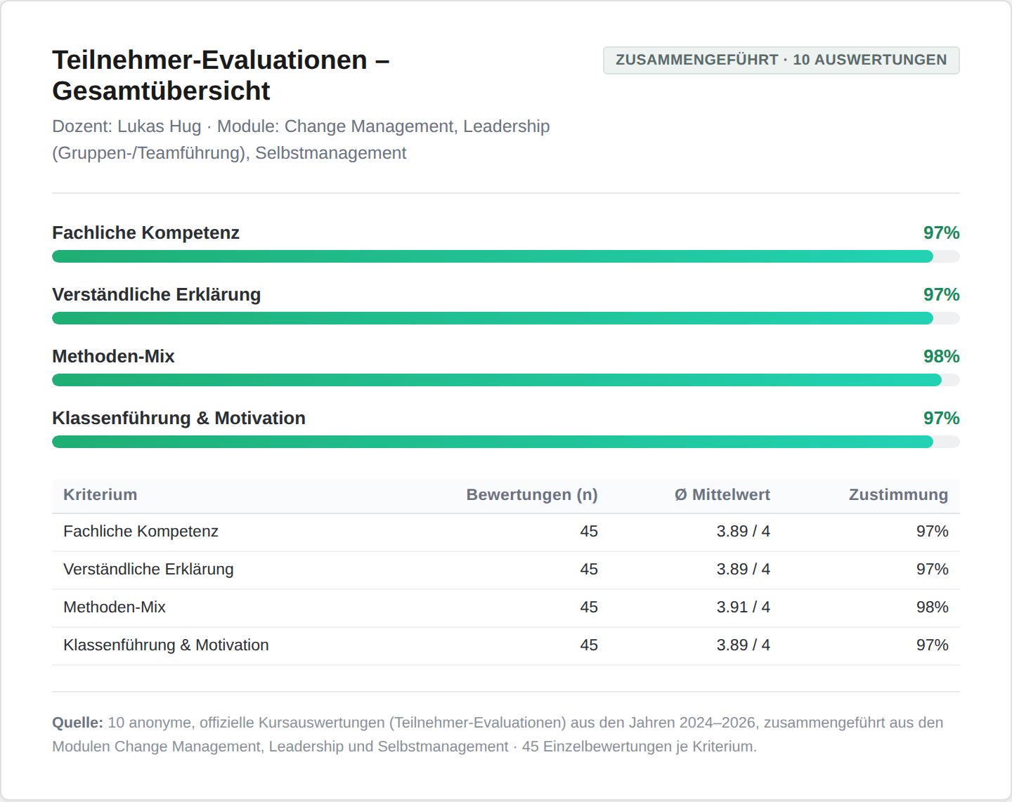Zusammenfassung von 10 offiziellen Kursauswertungen (Change Management, Leadership, Selbstmanagement): 97% durchschnittliche Zustimmung über alle Kriterien, n=45 Bewertungen pro Kriterium