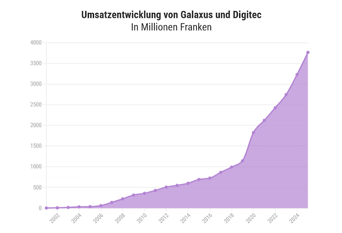 Umsatzentwicklung Digitec Galaxus in den Jahren meiner Führungsverantwortung
