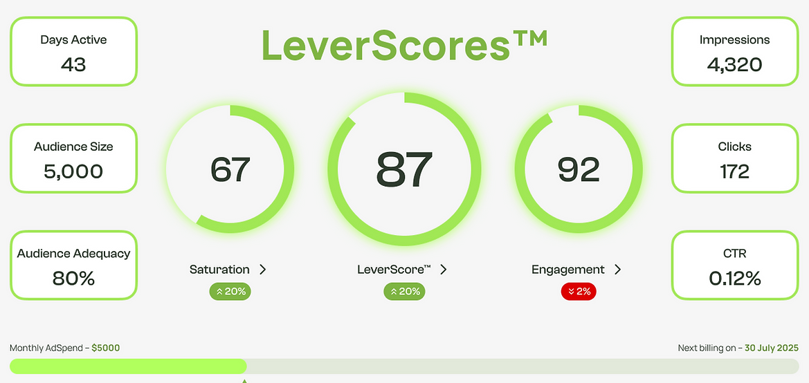 Performance reporting in AdLever