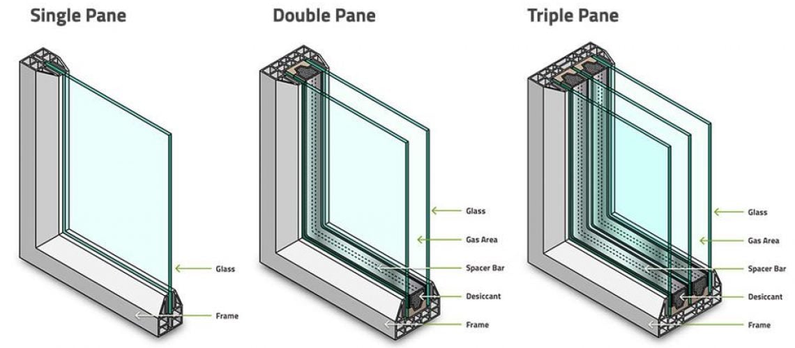 Diagram comparing window cross-sections: single pane with one glass layer and frame; double pane showing two glass layers, gas area, spacer bar, desiccant, and frame; triple pane illustrating three glass layers, gas areas, spacer bars, desiccant, and frame.