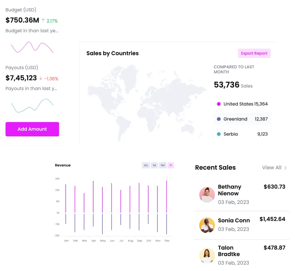 Dashboard showing budget at 750.36 million USD with 2.17% increase and payouts at 745,123 USD with 1.36% decrease, sales by countries map highlighting United States, Greenland, and Serbia with sales figures of 15,364, 12,387, and 9,123 respectively, revenue bar chart by month with positive and negative values, and recent sales list featuring Bethany Nienow ($630.73), Sonia Conn ($1,452.64), and Talon Bradtke ($478.87) dated February 3, 2023.