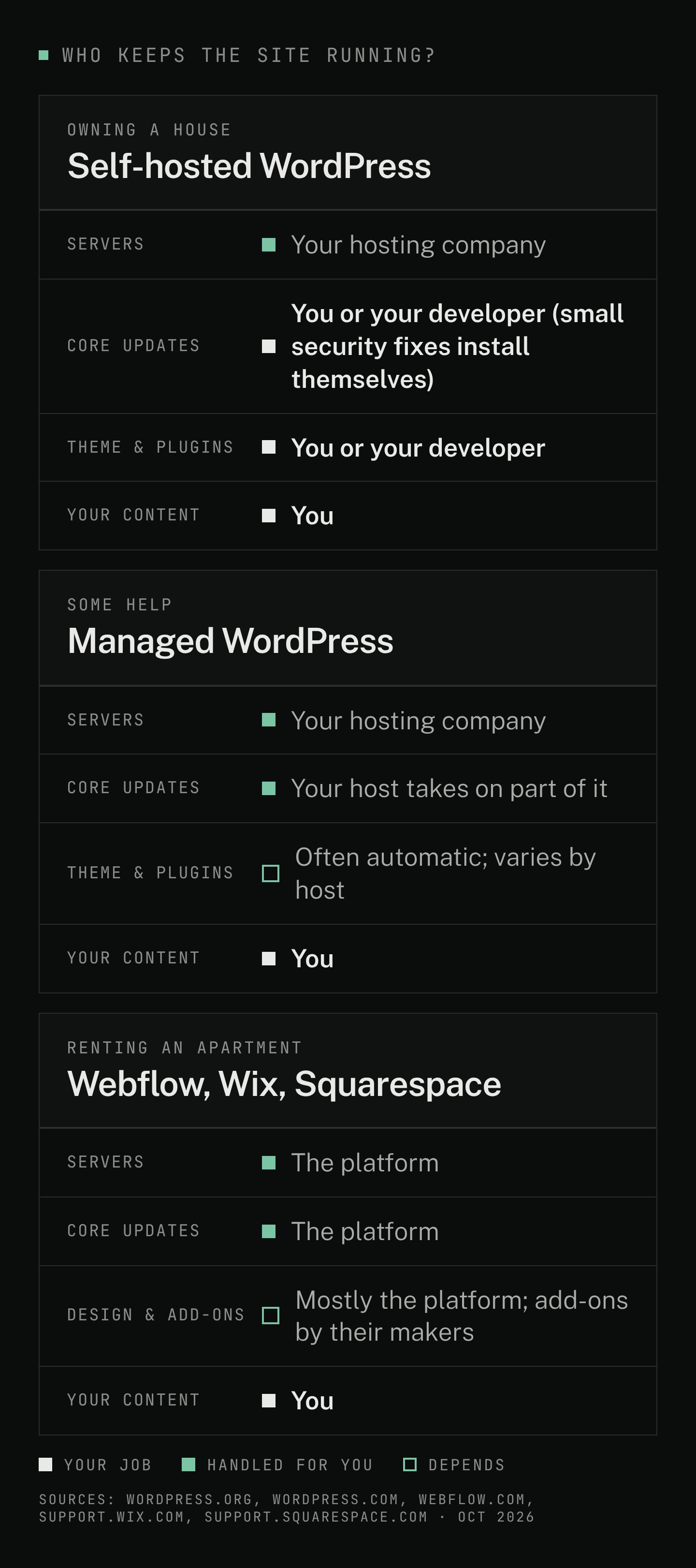 Chart: who keeps the site running. Self-hosted WordPress: hosting company runs servers; you or your developer handle core updates, theme and plugins; you handle content. Managed WordPress: host runs servers and takes on part of core updates; theme and plugin updates are often automatic but vary by host. Webflow, Wix, Squarespace: the platform runs servers and core updates; design is mostly the platform's, add-ons are maintained by their makers; you handle content.