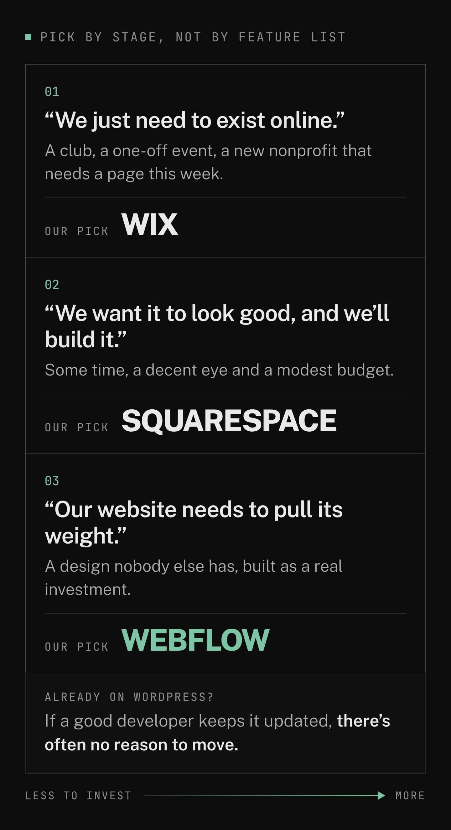 Diagram: three website stages and our pick for each. Just need to exist online: Wix. Want it to look good and build it yourself: Squarespace. Website needs to pull its weight: Webflow. Already on a well-maintained WordPress site: often no reason to move.