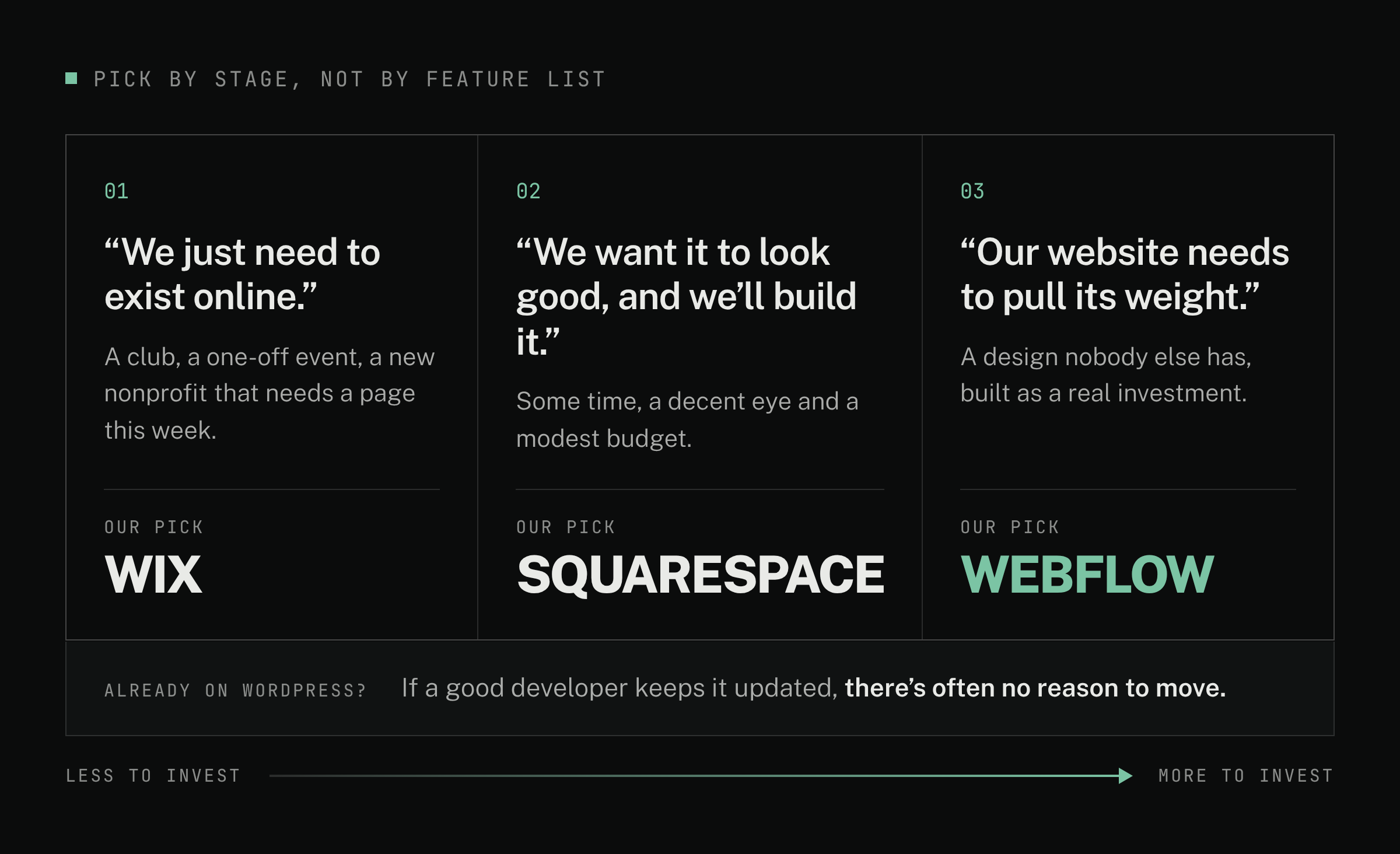 Diagram: three website stages and our pick for each. Just need to exist online: Wix. Want it to look good and build it yourself: Squarespace. Website needs to pull its weight: Webflow. Already on a well-maintained WordPress site: often no reason to move.