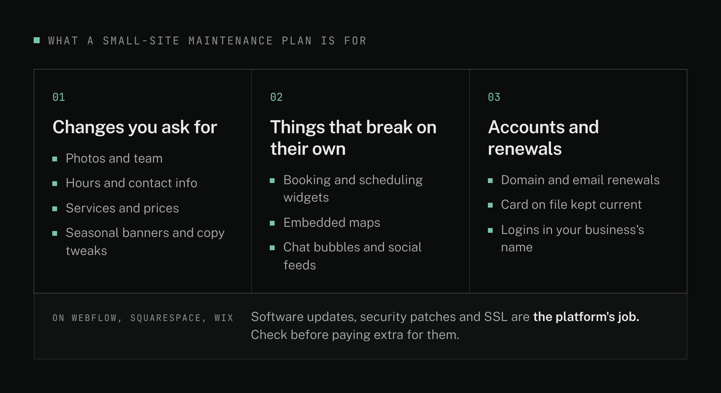 Diagram: what a small-site maintenance plan is for. 1, changes you ask for: photos and team, hours and contact info, services and prices, seasonal banners and copy tweaks. 2, things that break on their own: booking and scheduling widgets, embedded maps, chat bubbles and social feeds. 3, accounts and renewals: domain and email renewals, card on file kept current, logins in your business's name. On Webflow, Squarespace and Wix, software updates, security patches and SSL are the platform's job.