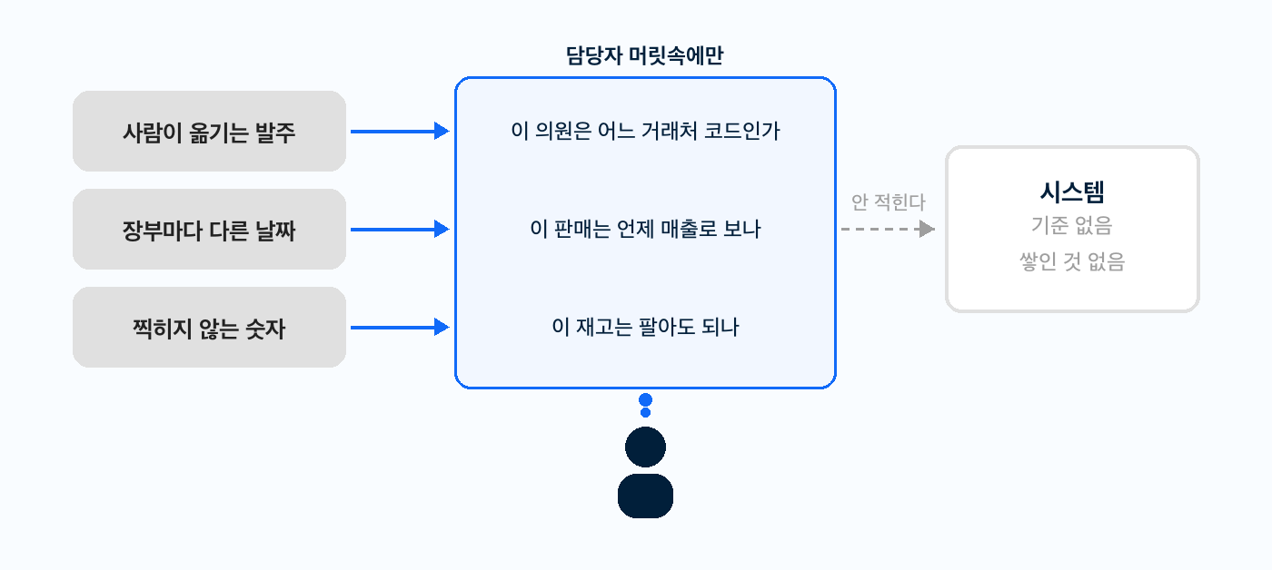발주·매출 날짜·재고 세 증상의 판단이 담당자 머릿속에만 있고 시스템에는 적히지 않는 모습