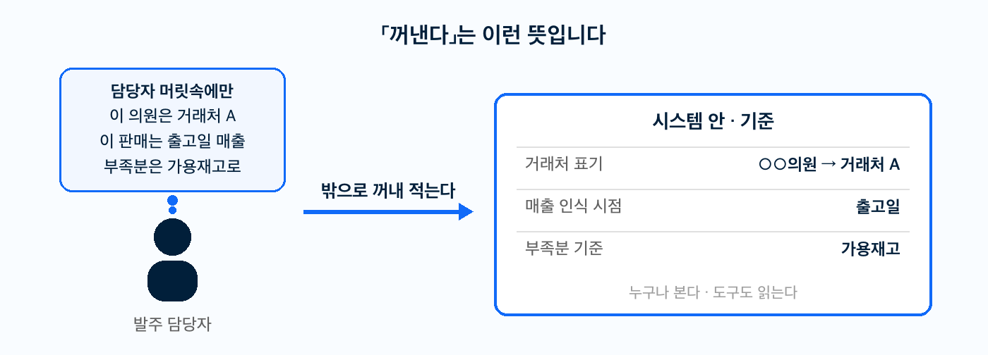 담당자 머릿속의 판단 셋(거래처 표기·매출 인식 시점·부족분 기준)을 시스템 안 기준표로 옮긴 모습