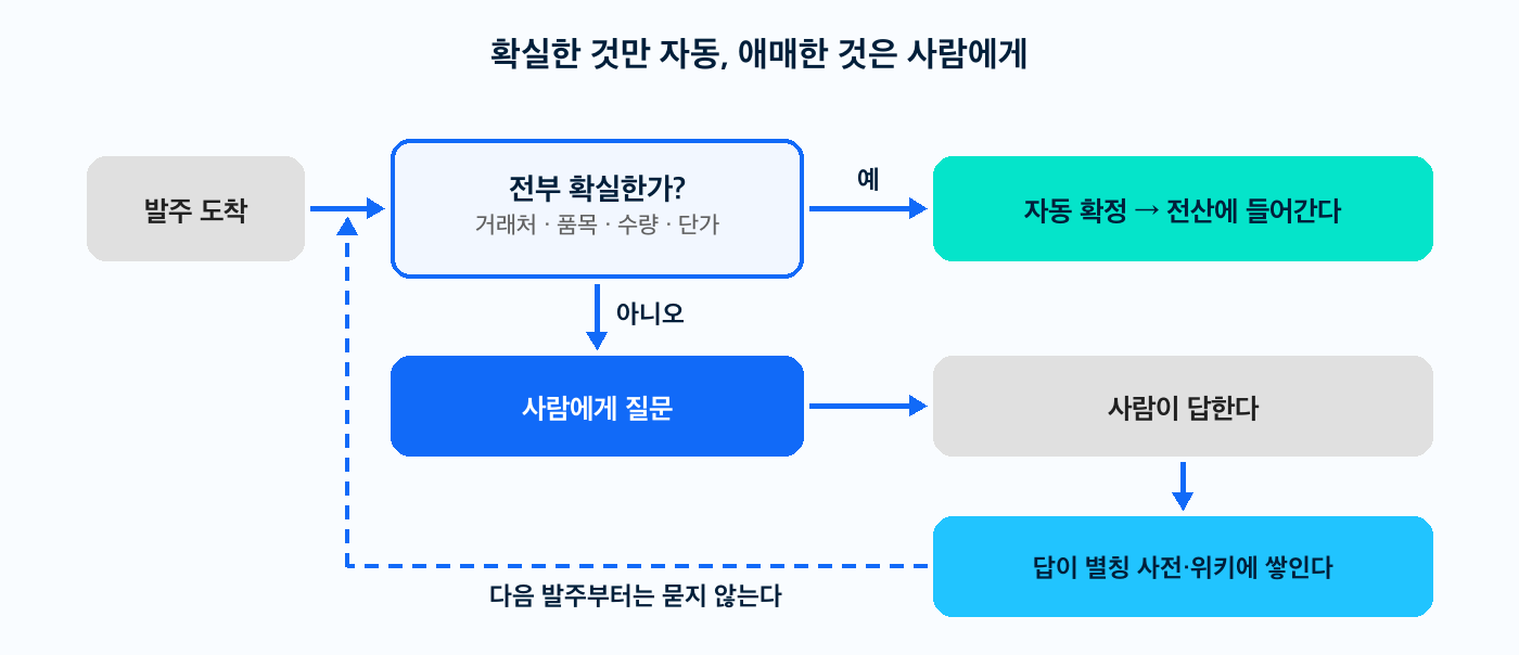 거래처·품목·수량·단가가 전부 확실할 때만 자동 확정하고 애매하면 사람에게 물어 답을 사전에 쌓는 확정→학습→재사용 고리