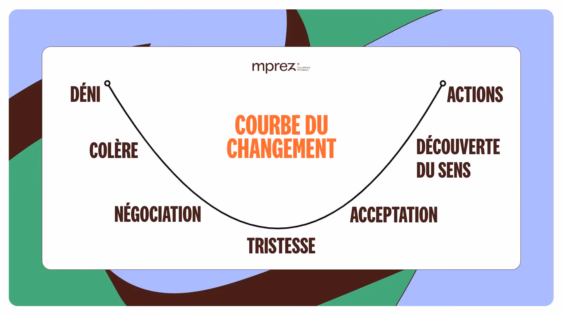 courbe du changement