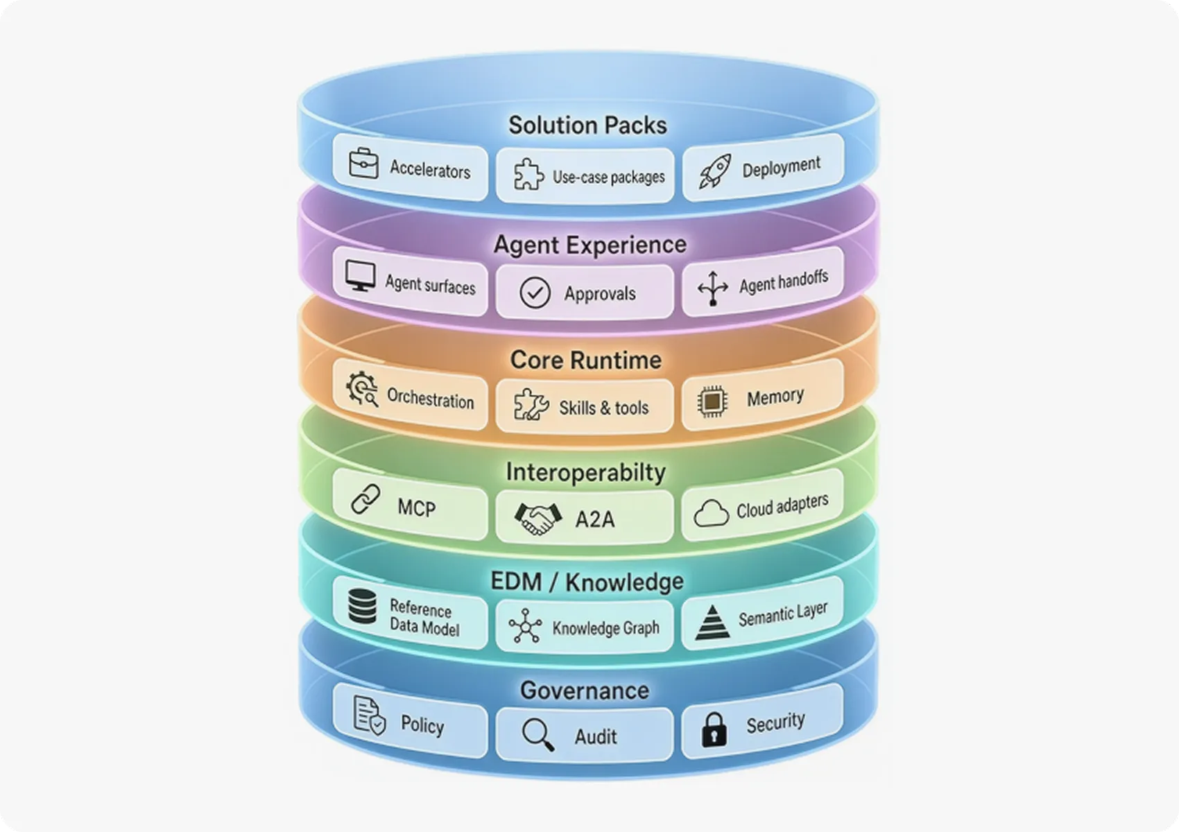 Diagram of the Beeonix AI stack as six layers, from Governance at the base through EDM / Knowledge, Interoperability, Core Runtime and Agent Experience up to Solution Packs on top