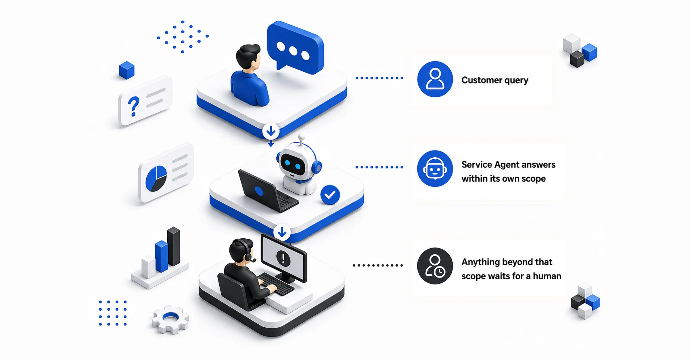 Three-step diagram: a customer query reaches a Service Agent, which answers within its own scope, while anything beyond that scope waits for a human