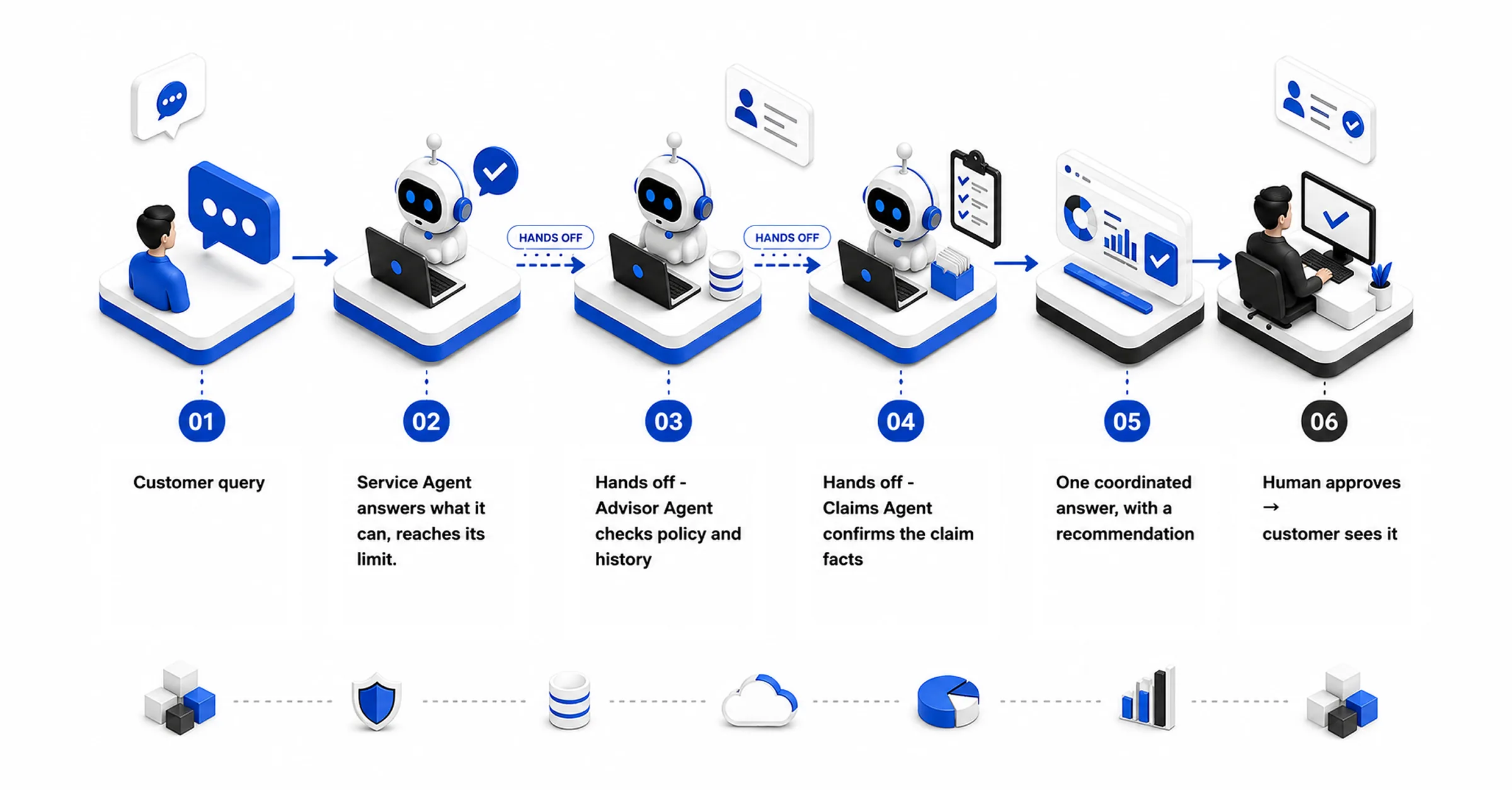 Six-step diagram: the same customer query handed from the Service Agent to Advisor and Claims Agents and returned as one coordinated answer a human approves