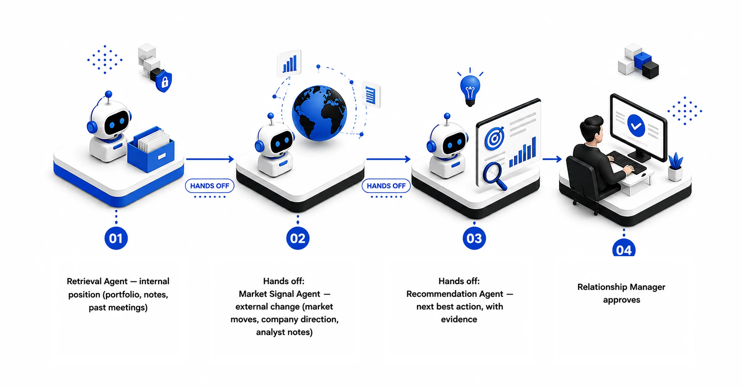 Four-step diagram: a Retrieval Agent hands to a Market Signal Agent, then to a Recommendation Agent, and the relationship manager approves