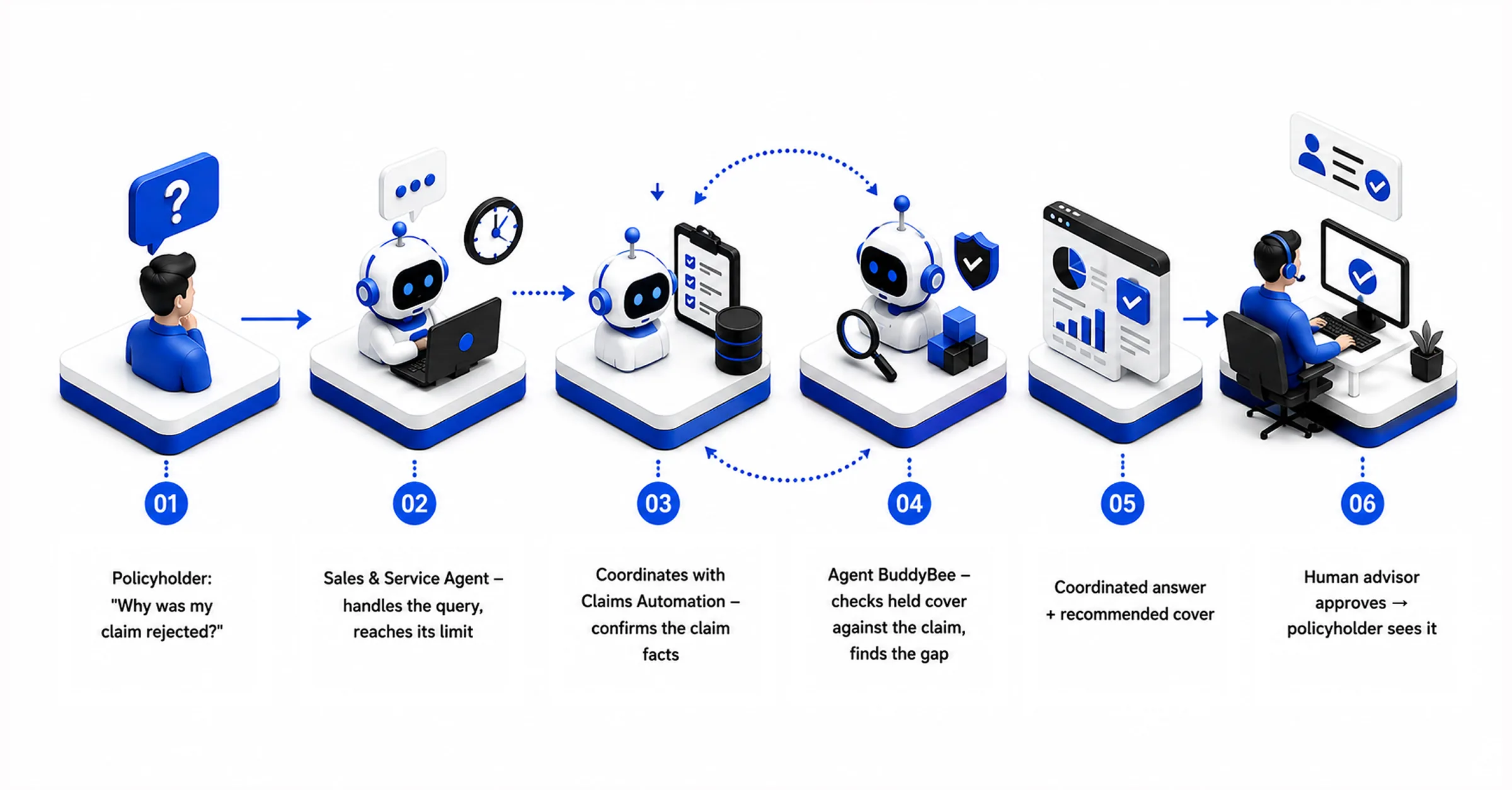 Six-step diagram: a rejected claim question handled by the Sales and Service Agent, Claims Automation and Agent BuddyBee before a human advisor approves the answer