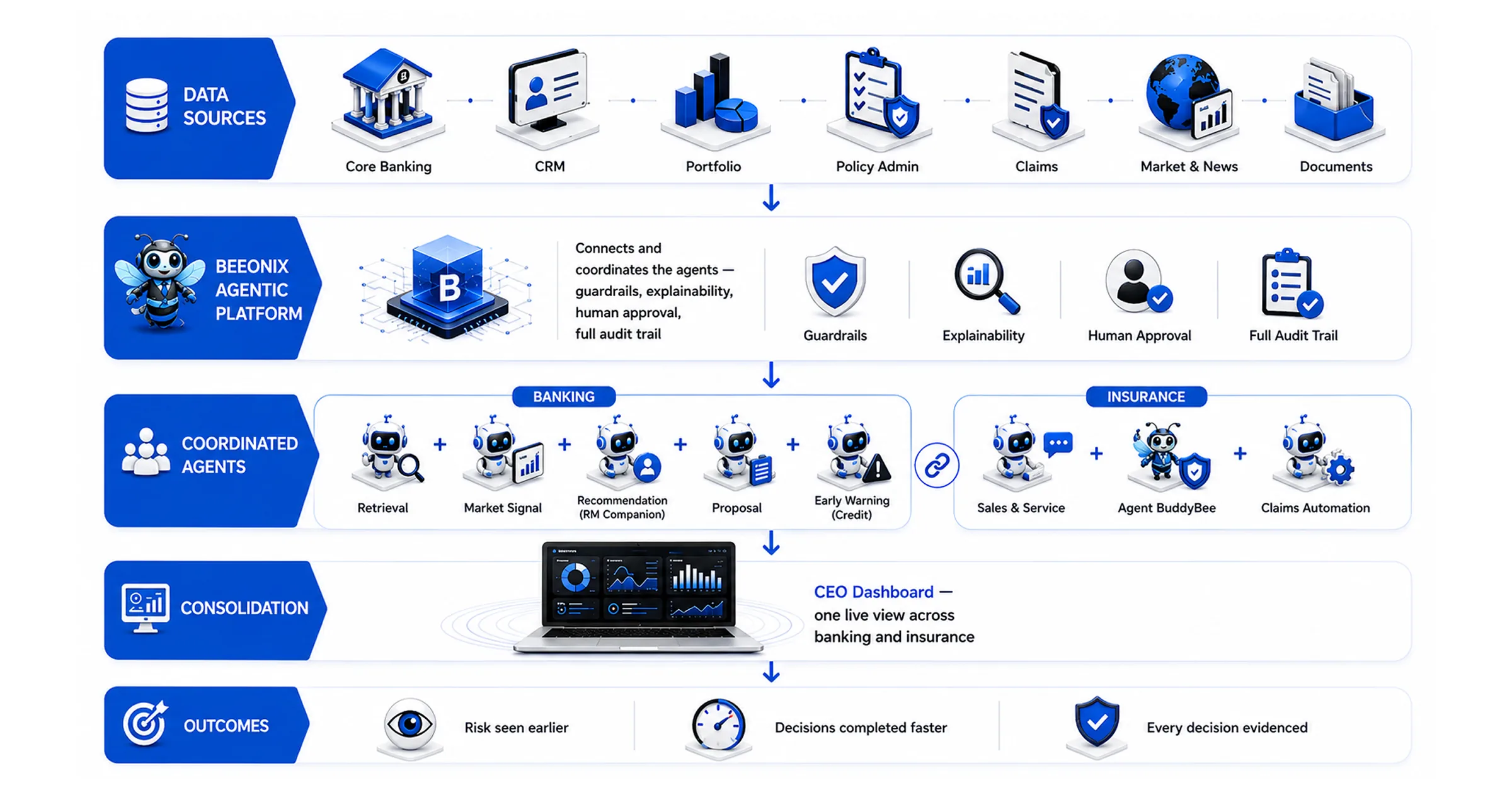 Five-band diagram of the Beeonix platform: data sources, the agentic platform, coordinated banking and insurance agents, consolidation into a CEO dashboard, and outcomes