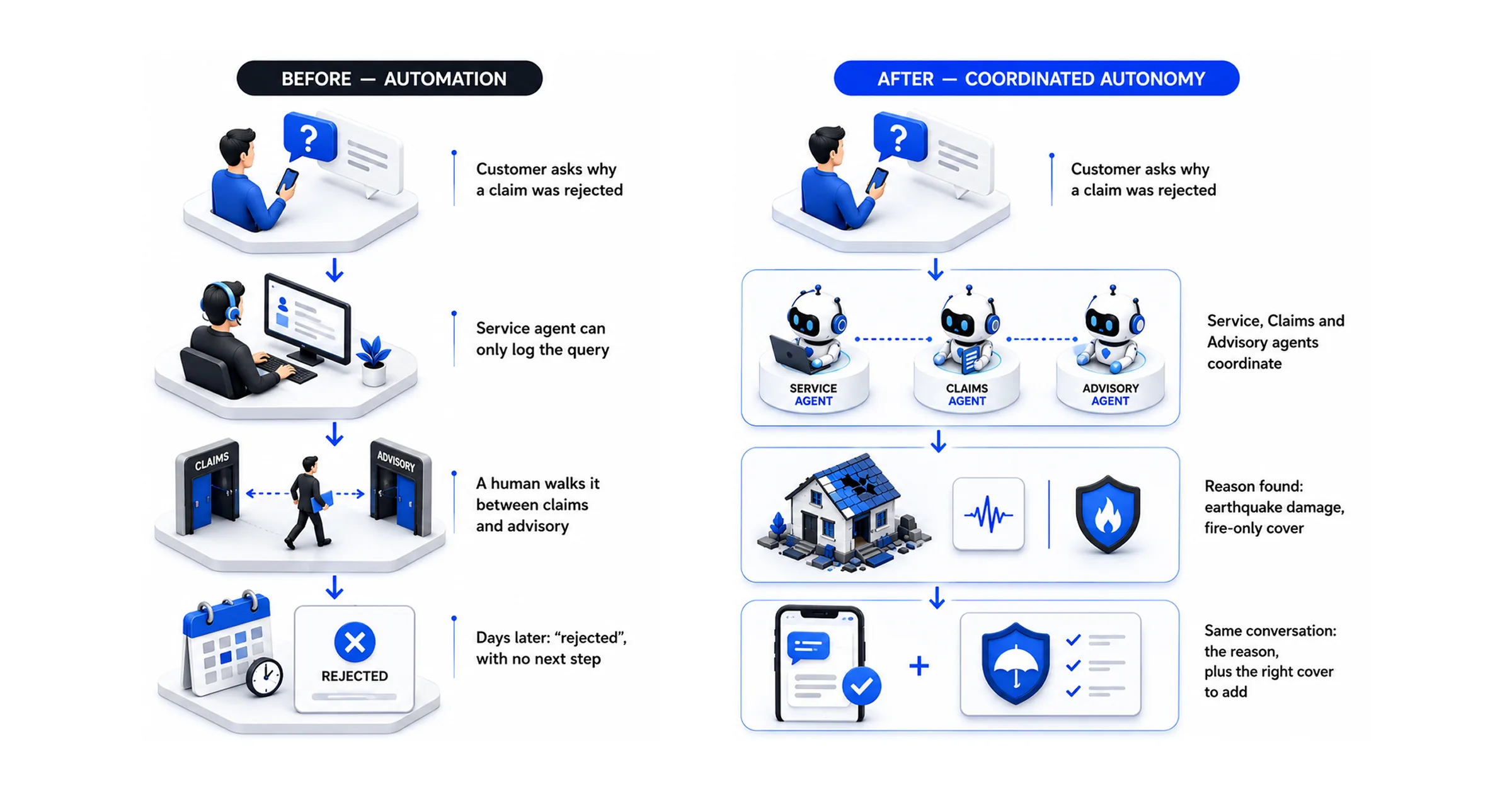 Side-by-side comparison of a rejected claim under automation, which stalls, and under coordinated autonomy, which returns the reason and the right cover