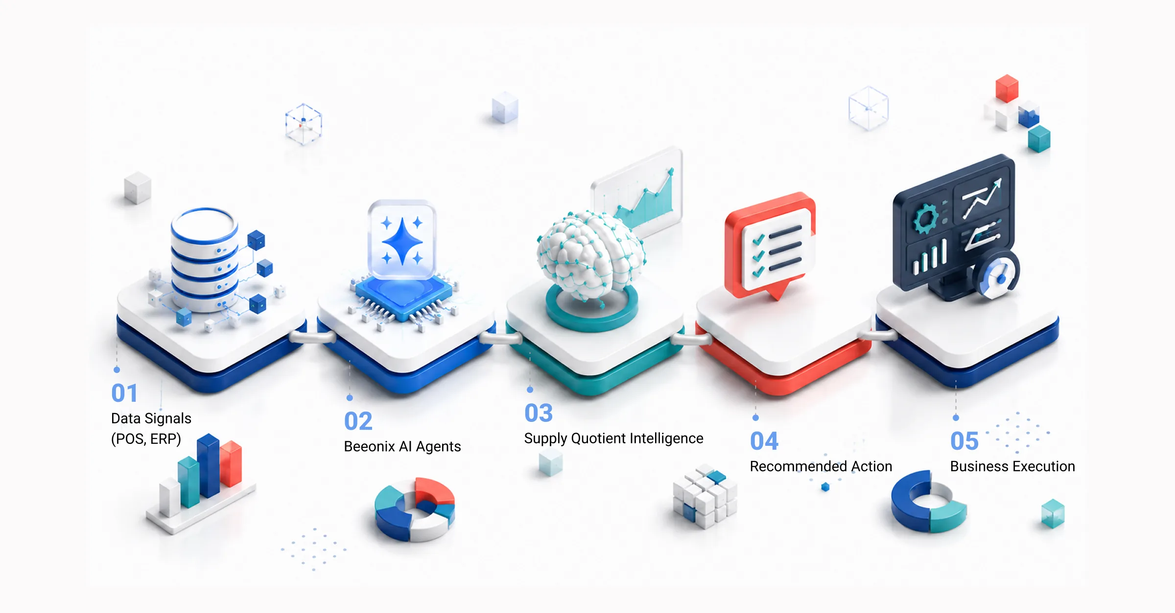 Five-step pipeline: data signals from POS and ERP feed Beeonix AI agents, then Supply Quotient intelligence, a recommended action and business execution