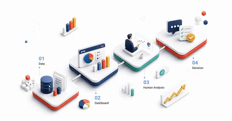 Four-step chain: data feeds a dashboard, a person analyses it, and only then is a decision reached