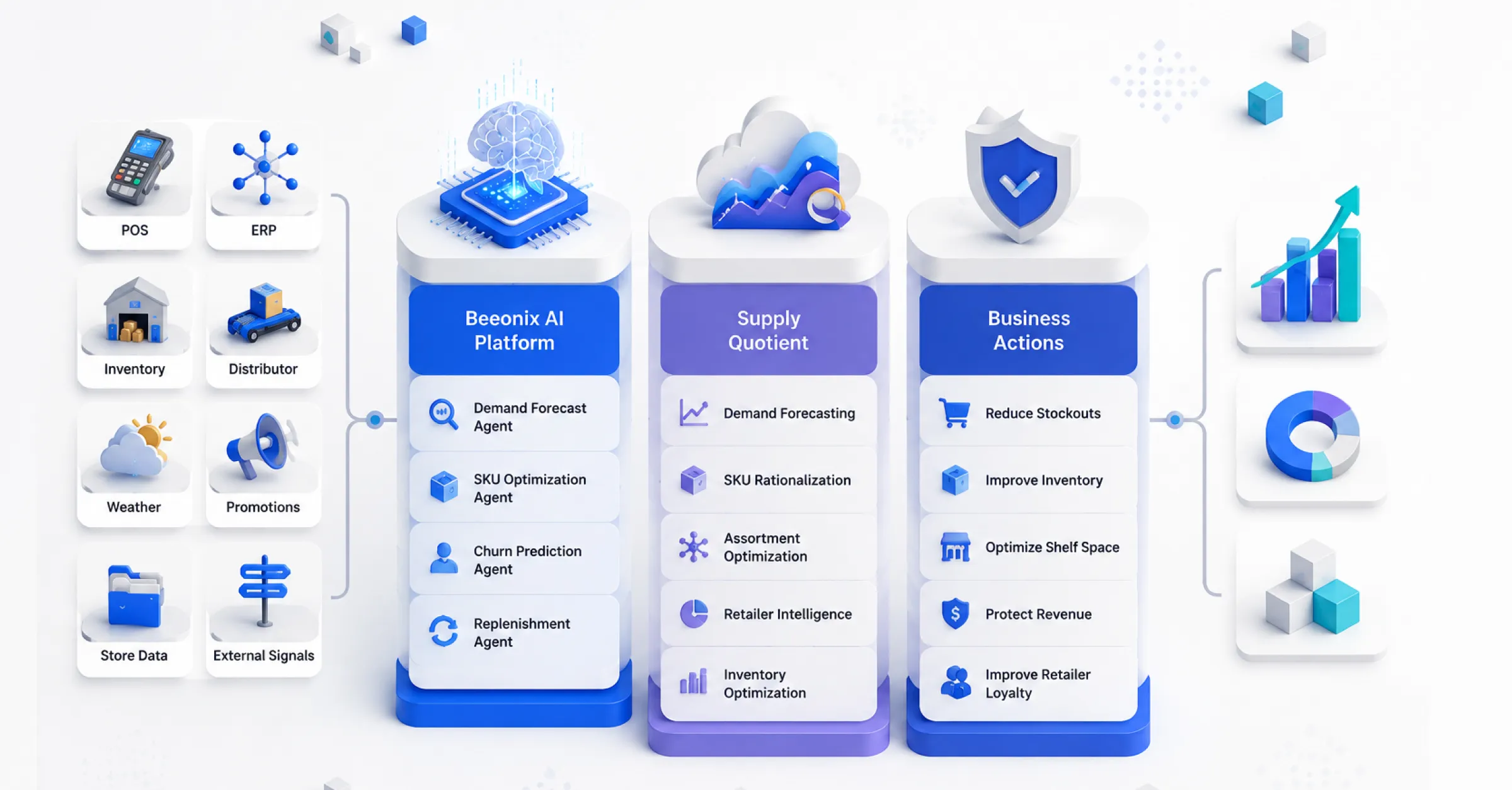 Three-column diagram: store and external signals feed four Beeonix AI agents, then Supply Quotient capabilities, then business actions such as reducing stockouts and protecting revenue