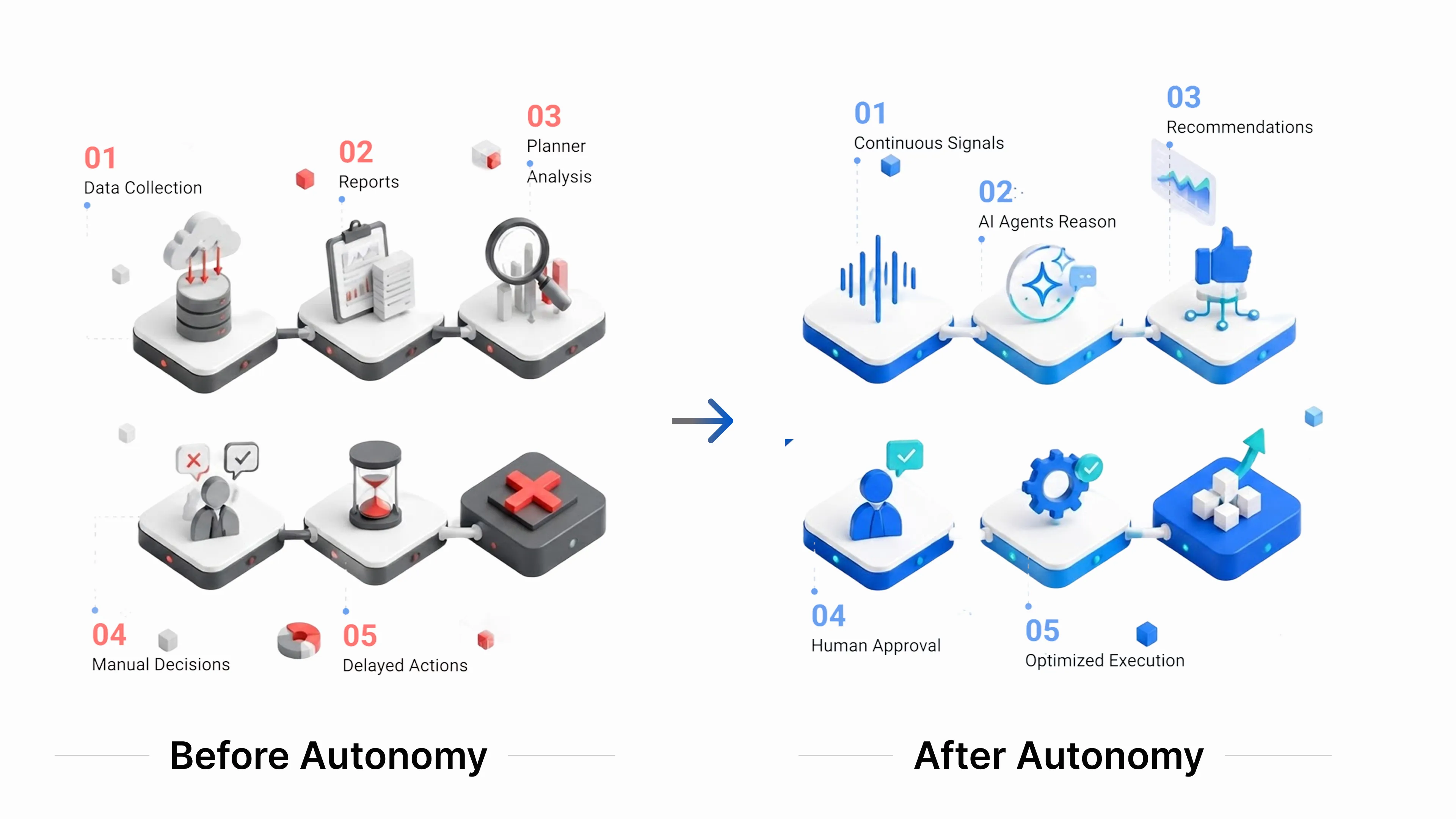 Before and after comparison: a five-step manual chain ending in delayed actions, against a five-step autonomous chain ending in optimised execution