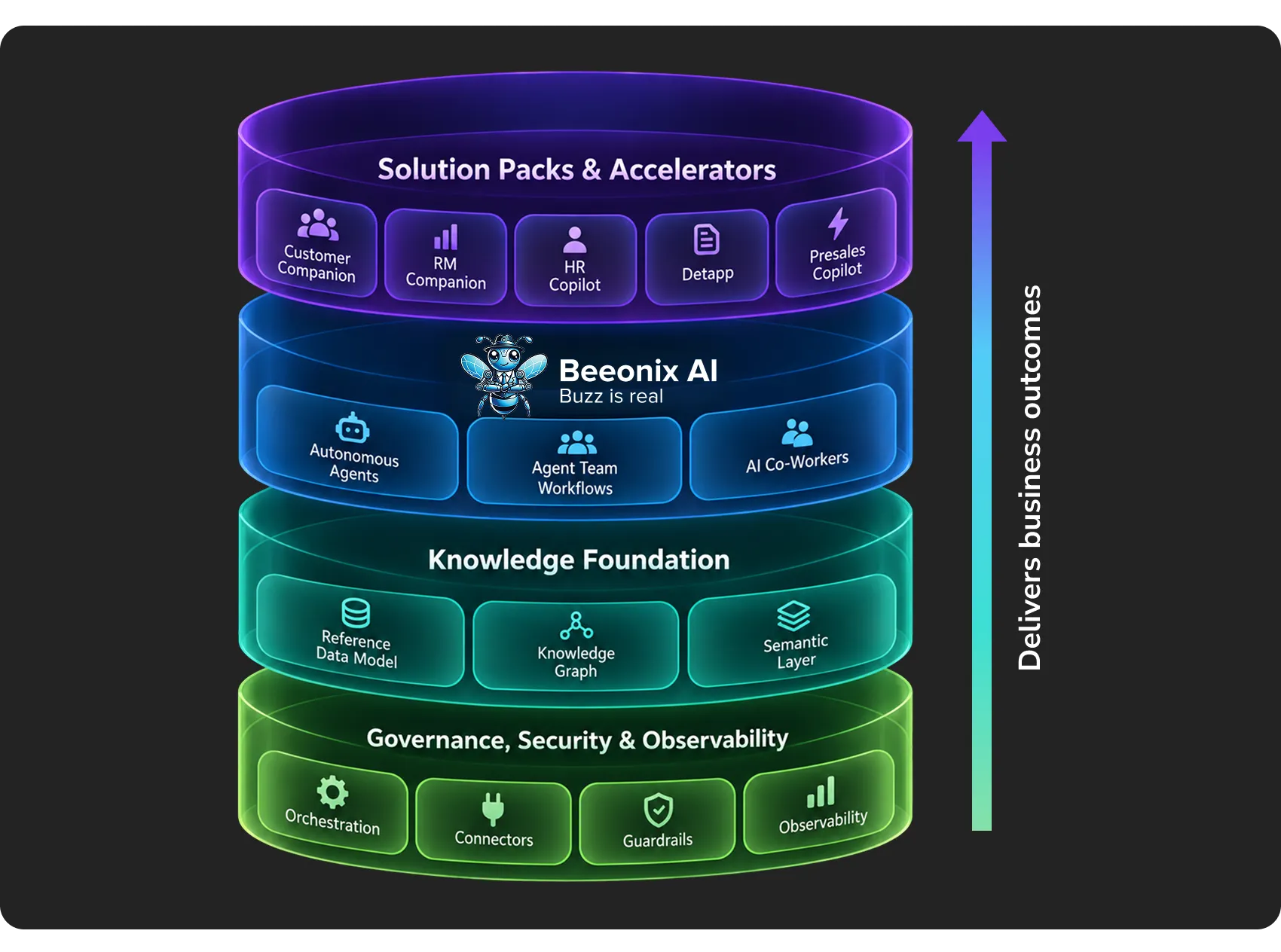 Beeonix AI layered architecture showing governance, security and observability, a knowledge foundation, AI agents, and solution packs and accelerators delivering business outcomes.