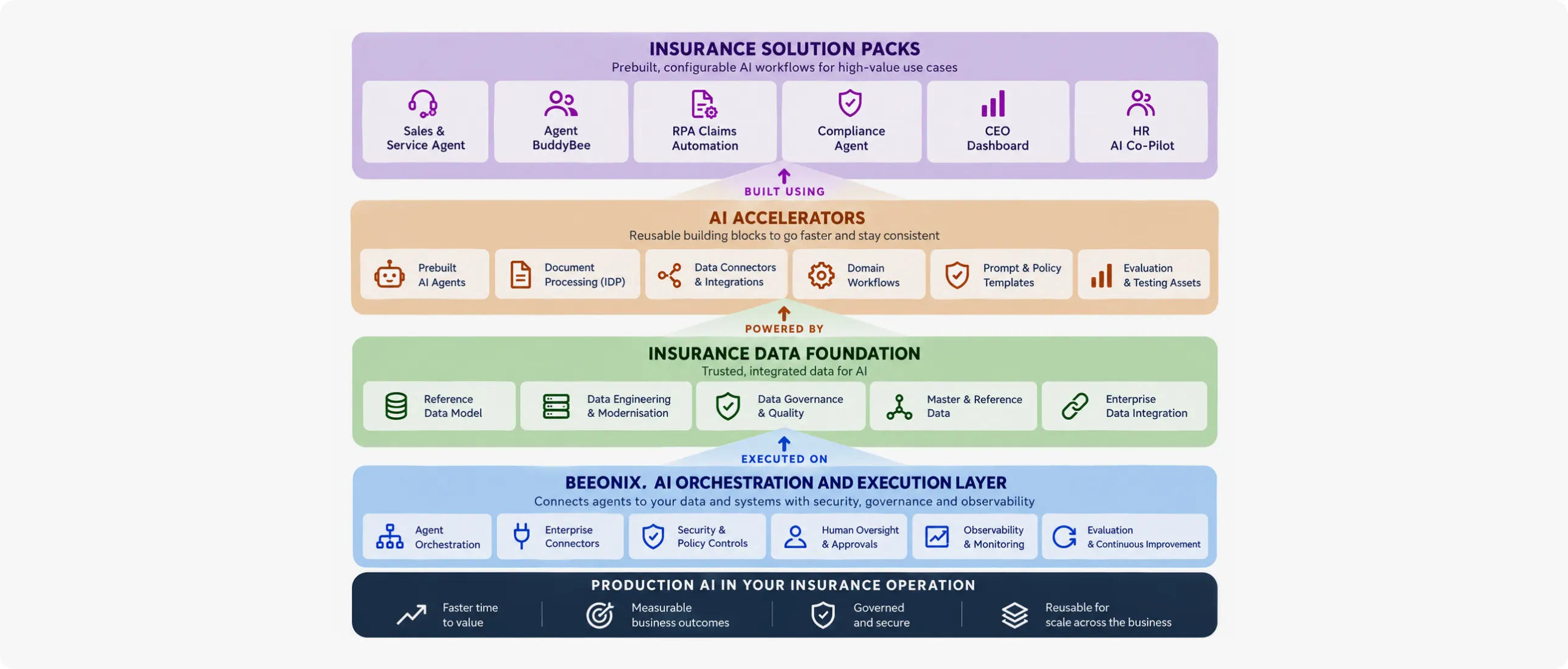 Insurance AI framework showing solution packs, AI accelerators, data foundation, Beeonix orchestration, and production AI outcomes