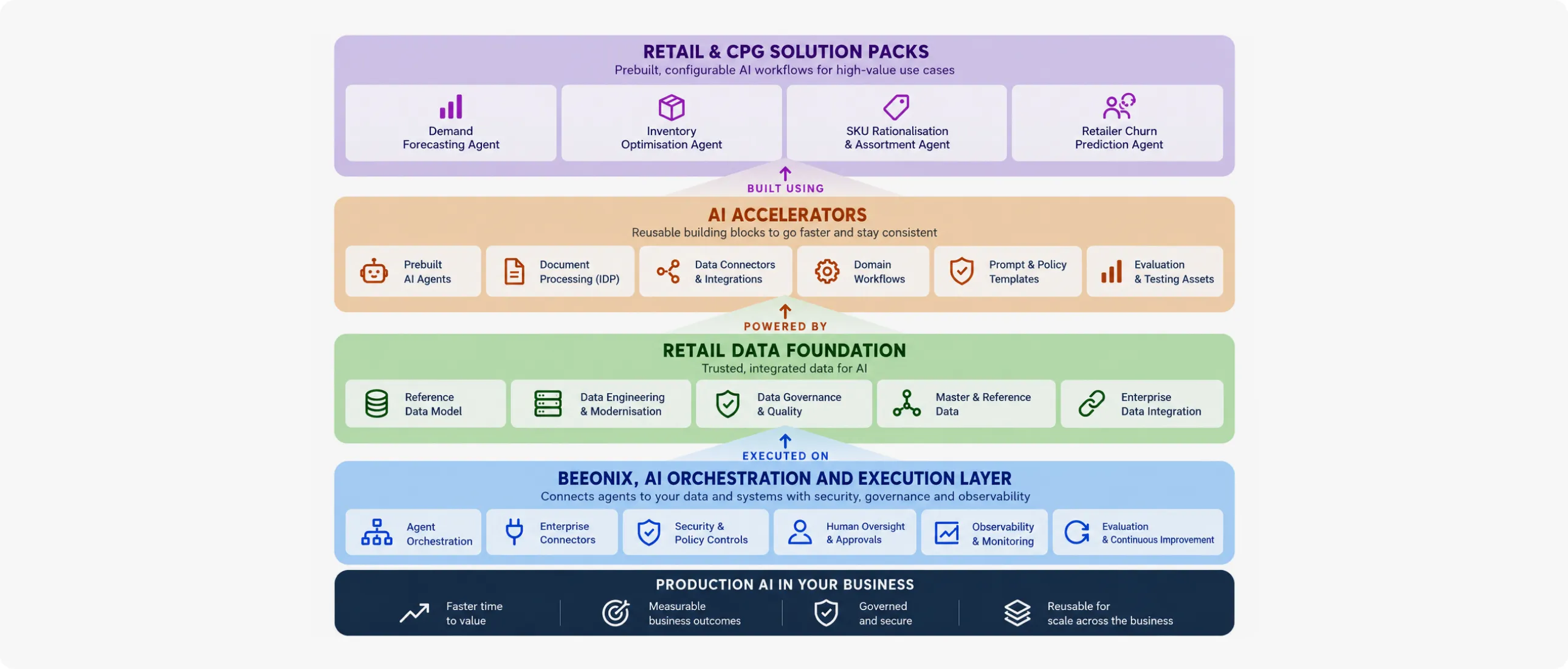 Retail and CPG AI framework showing solution packs, AI accelerators, data foundation, Beeonix orchestration, and production AI outcomes
