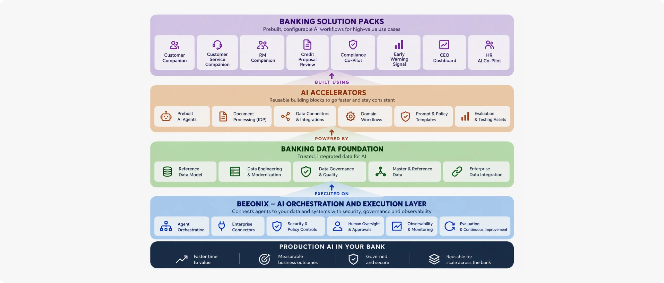 Banking AI framework showing solution packs, AI accelerators, data foundation, Beeonix AI orchestration and execution, and production AI outcomes.