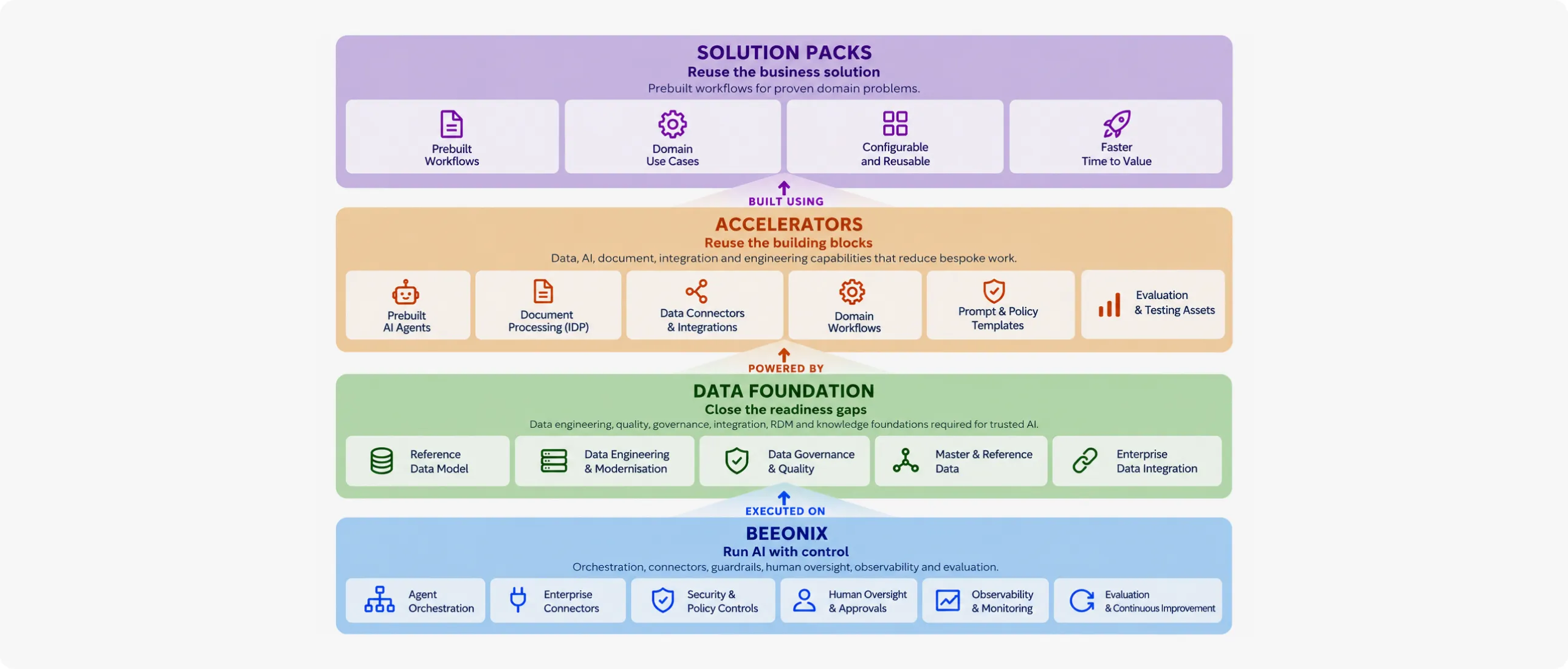 BigTapp blueprint showing four layers: Solution Packs, Accelerators, Data Foundation, and Beeonix AI, illustrating what can be reused, configured, built, and scaled.