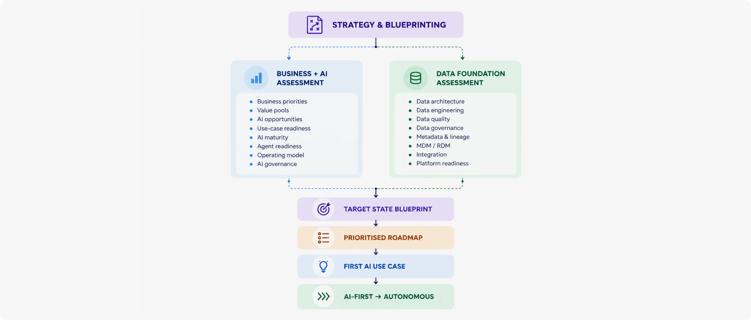 Strategy and blueprinting framework showing Business + AI Assessment and Data Foundation Assessment leading to a target-state blueprint, prioritized roadmap, first AI use case, and autonomous AI.