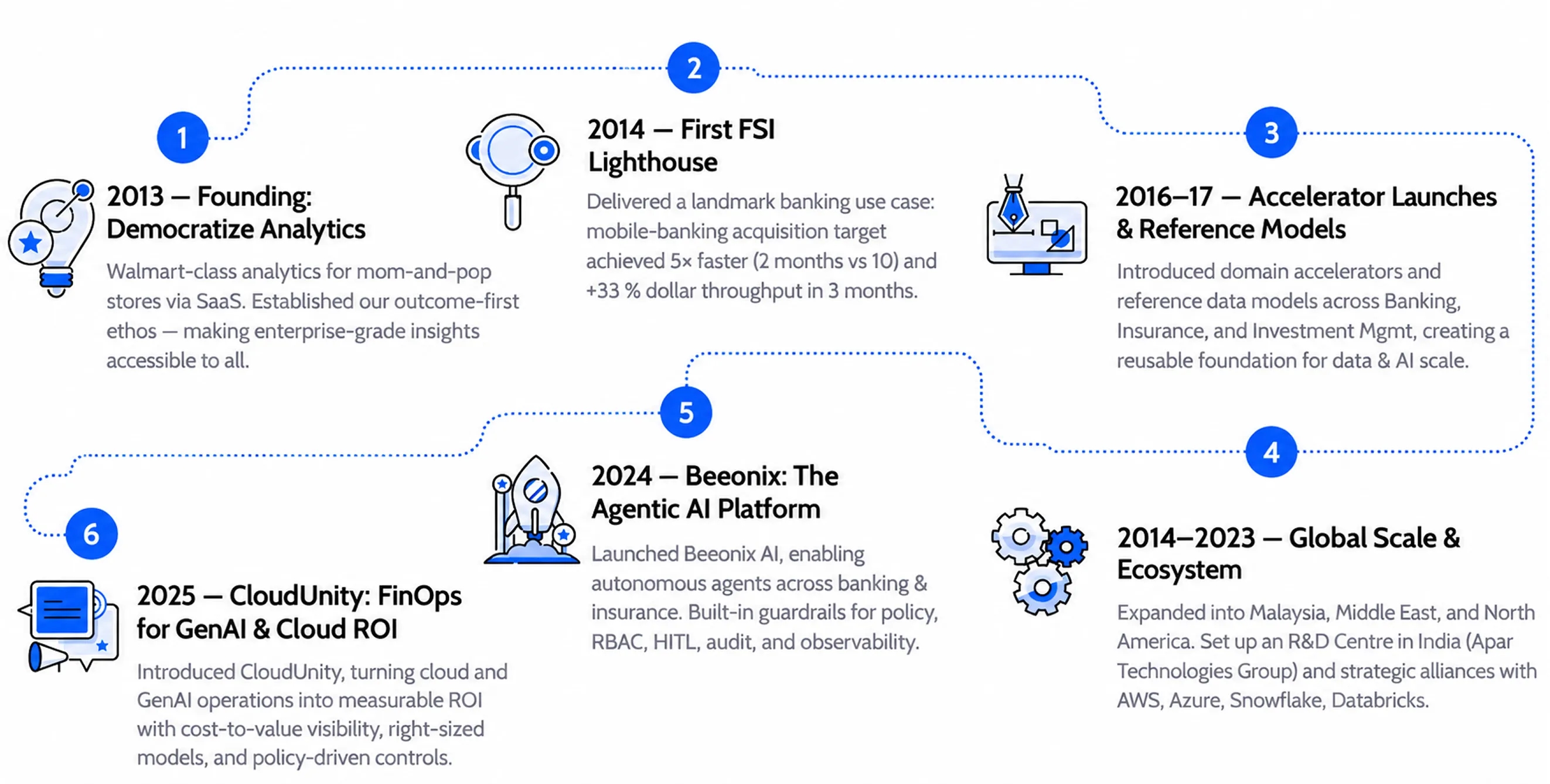 BigTapp journey map showing key milestones from its 2013 founding through 2025, including FSI lighthouse, accelerator launches, global expansion, Beeonix AI, and CloudUnity.