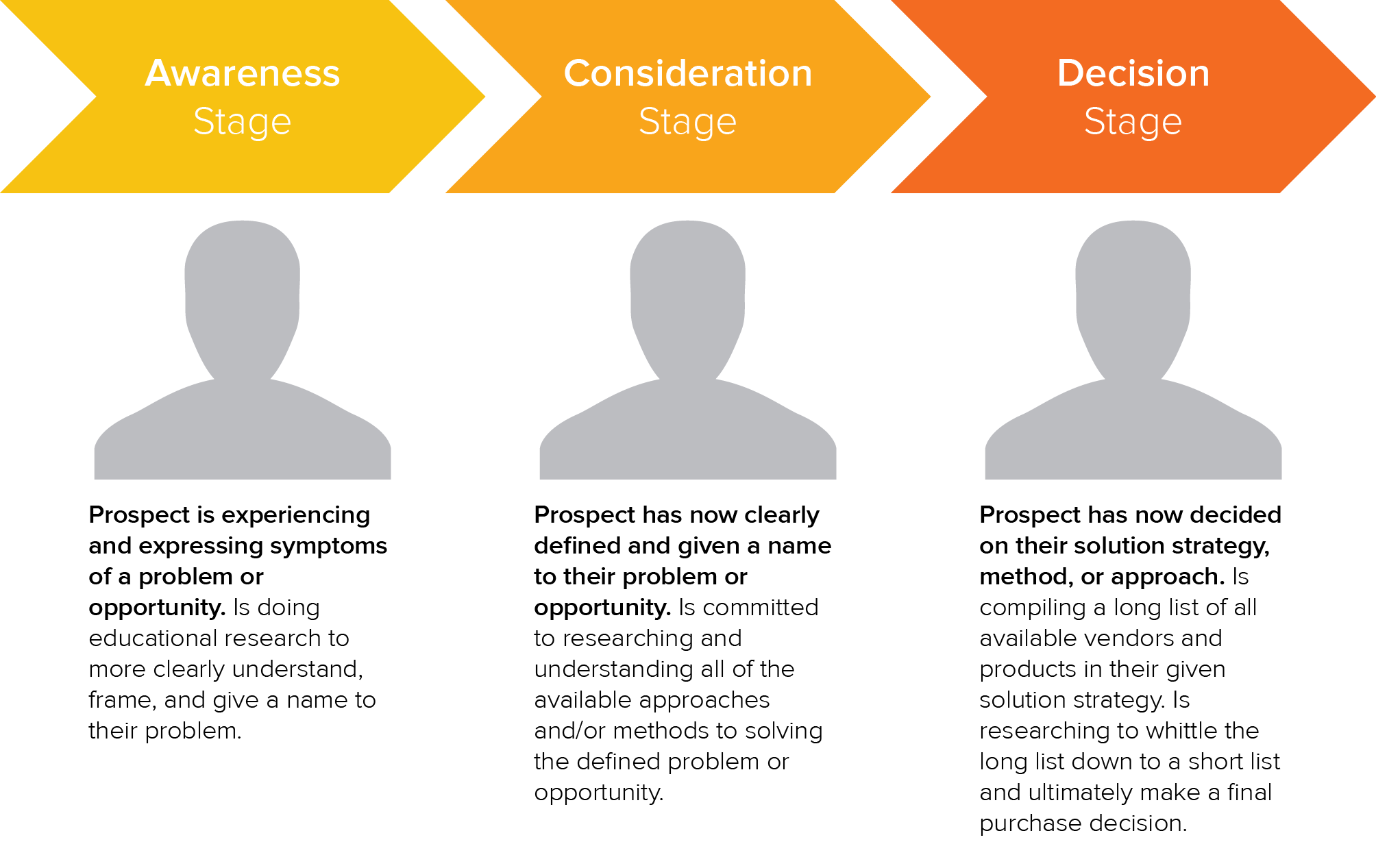 buyer's journey hubspot