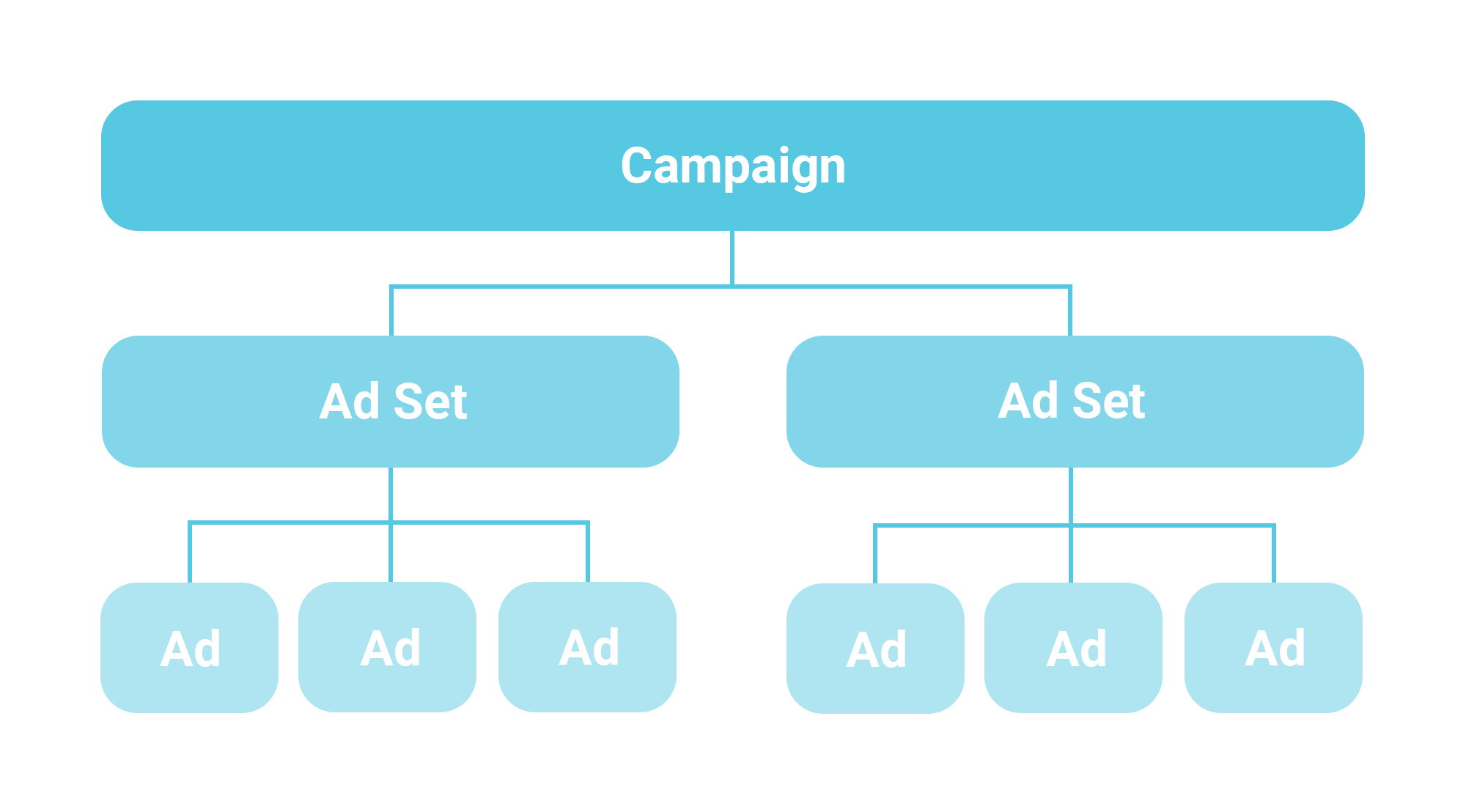 facebook ad structure