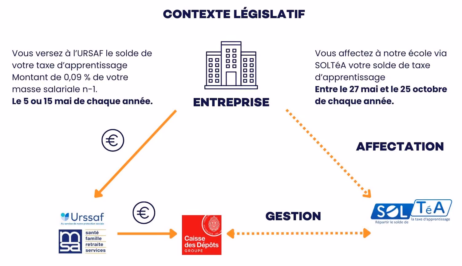 Schéma du contexte législatif montrant le versement de la taxe d'apprentissage par l'entreprise à l'URSSAF ou MSA (le 5 ou 15 mai) puis à la Caisse des Dépôts, avec une autre option d'affectation via SOLTéA entre le 27 mai et le 25 octobre chaque année.
