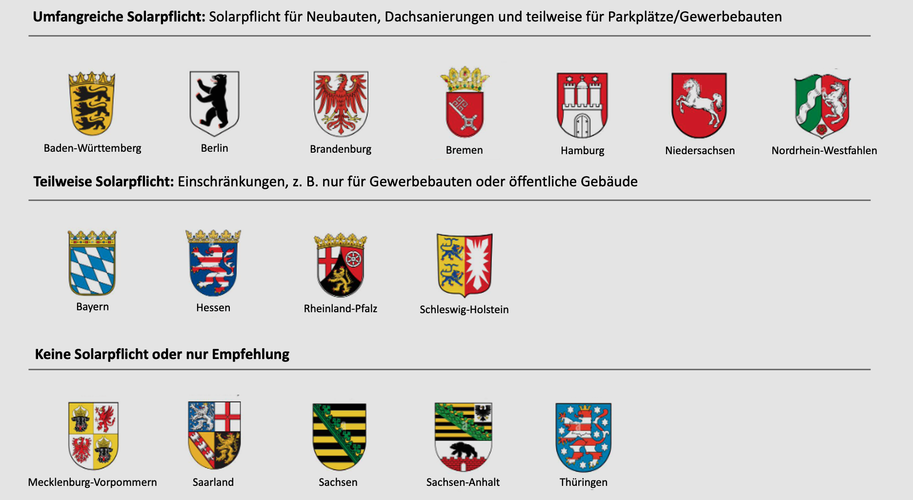 Überblick Solarpflichten in Deutschland nach Bundesländern