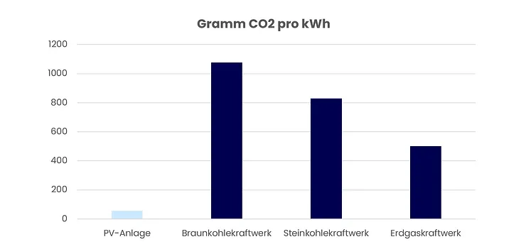CO2-Emissionen Vergleich