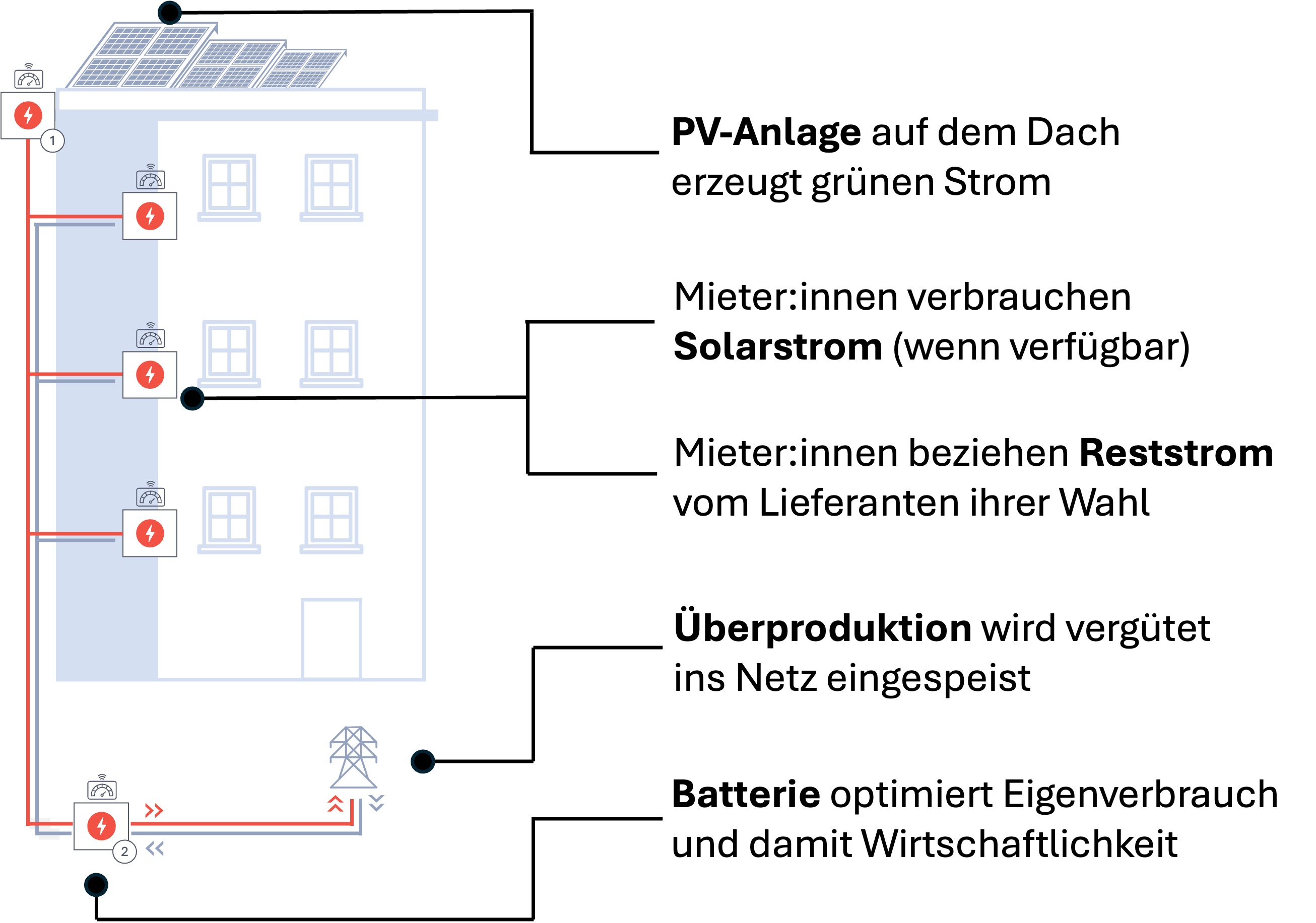 Das Gebäudestrom-Konzept