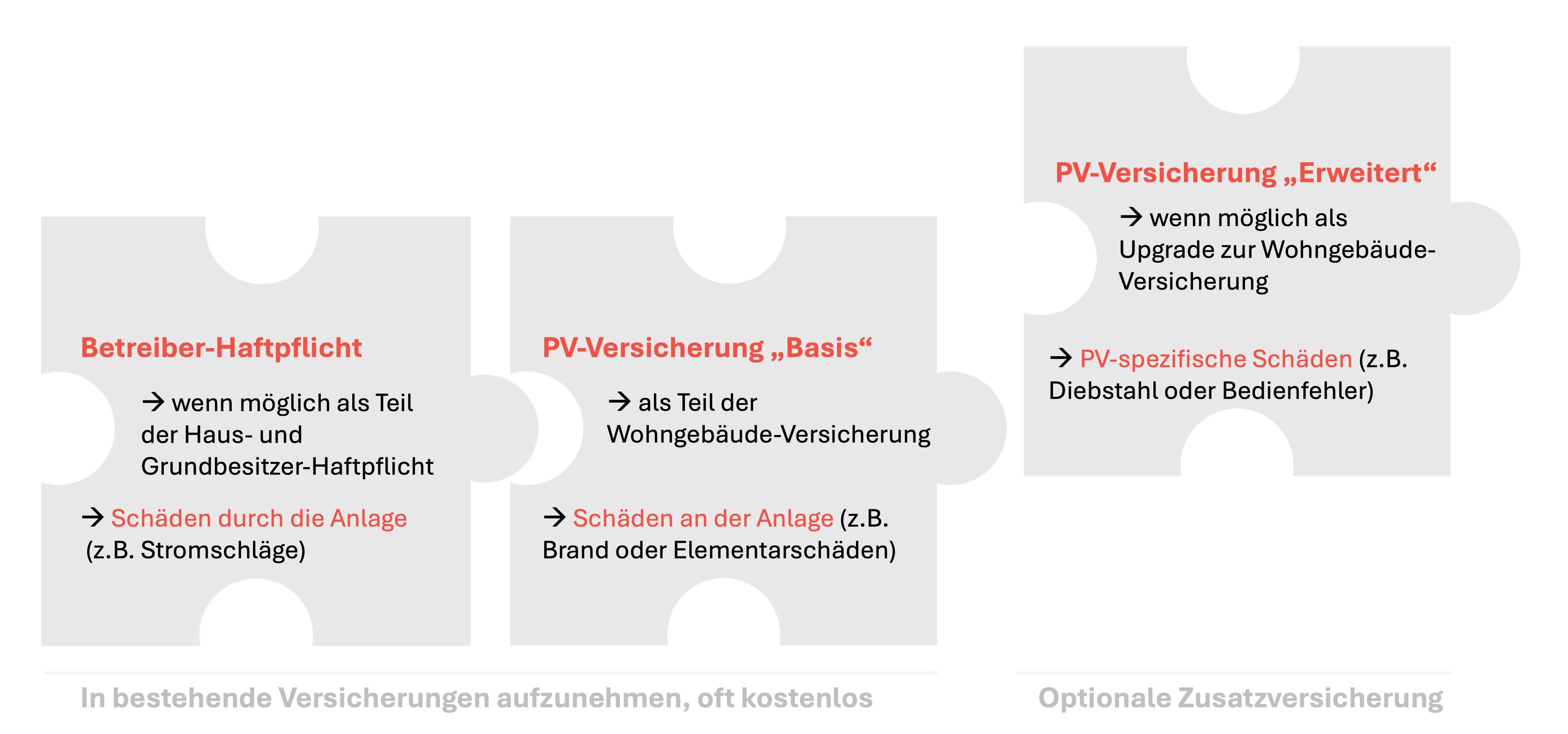 Übersicht der 3 PV-Versicherungsoptionen
