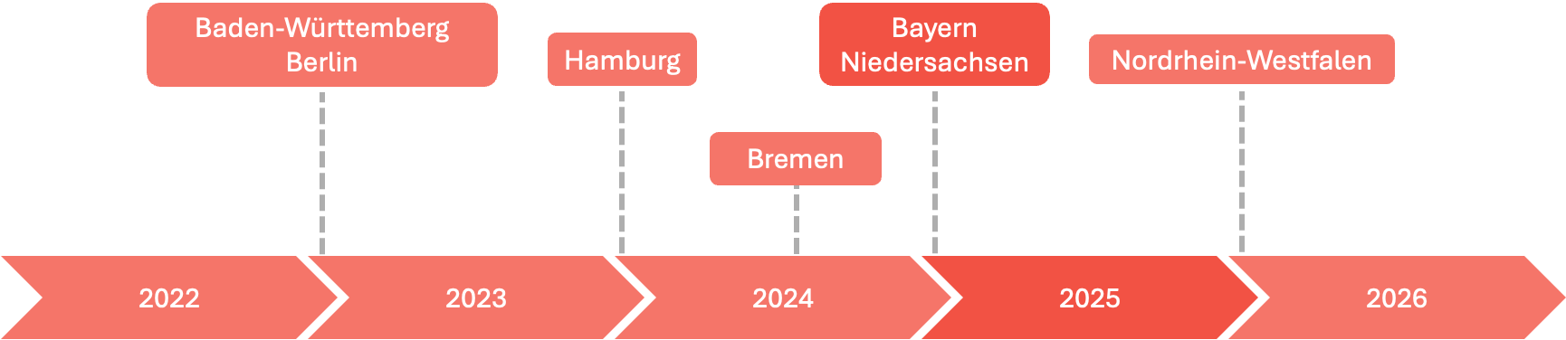 Solarpflicht bei Dachsanierung - Gültigkeit je nach Bundesland