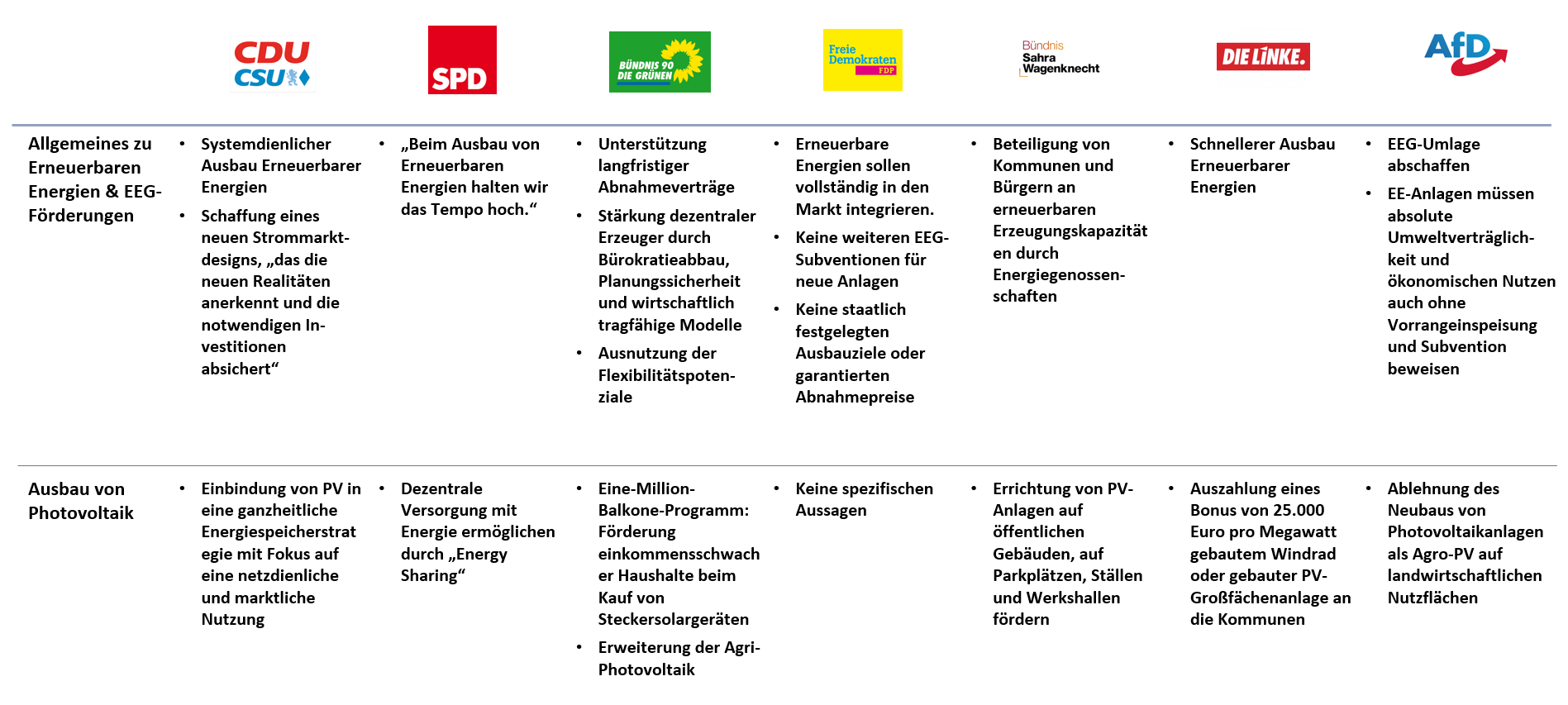 Übersicht: Wahlprogramme und Auswirkung auf PV-Ausbau