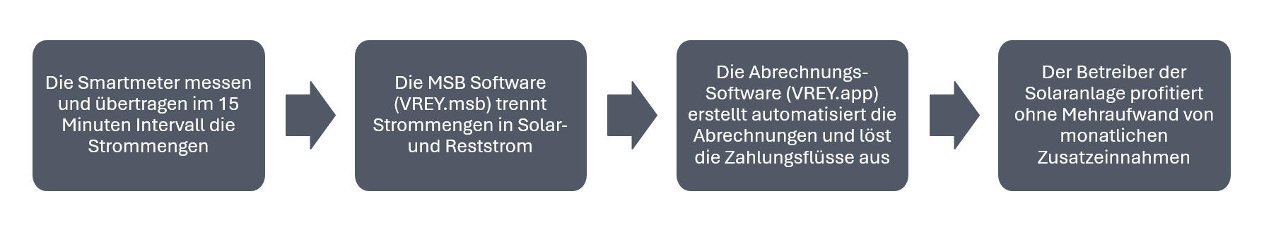 Prozess: Die Abrechnung im Überblick