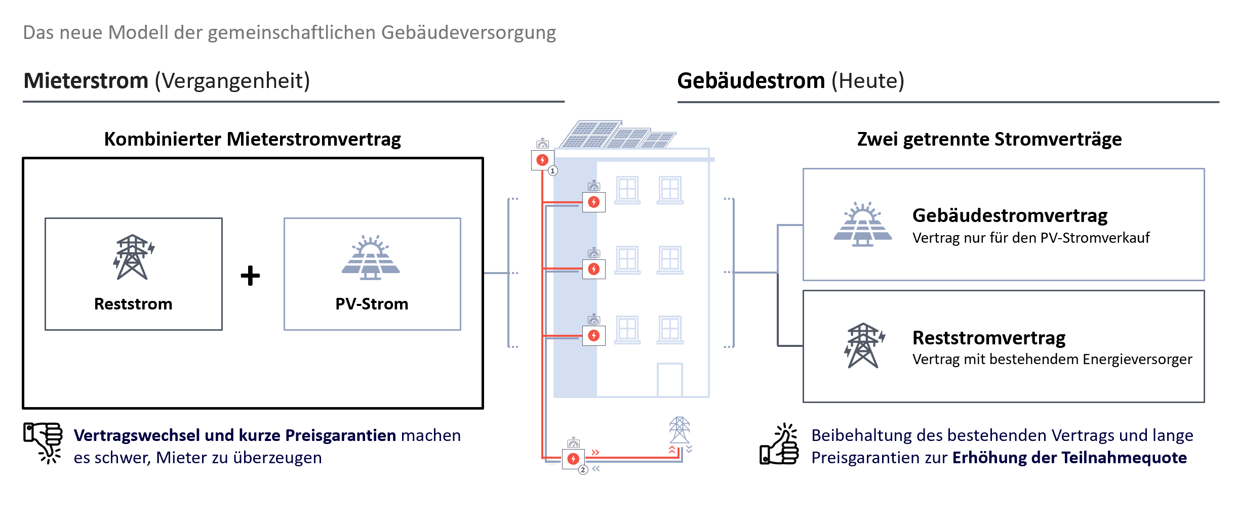 Mieterstrom vs. Gebäudestrom: Der Vergleich